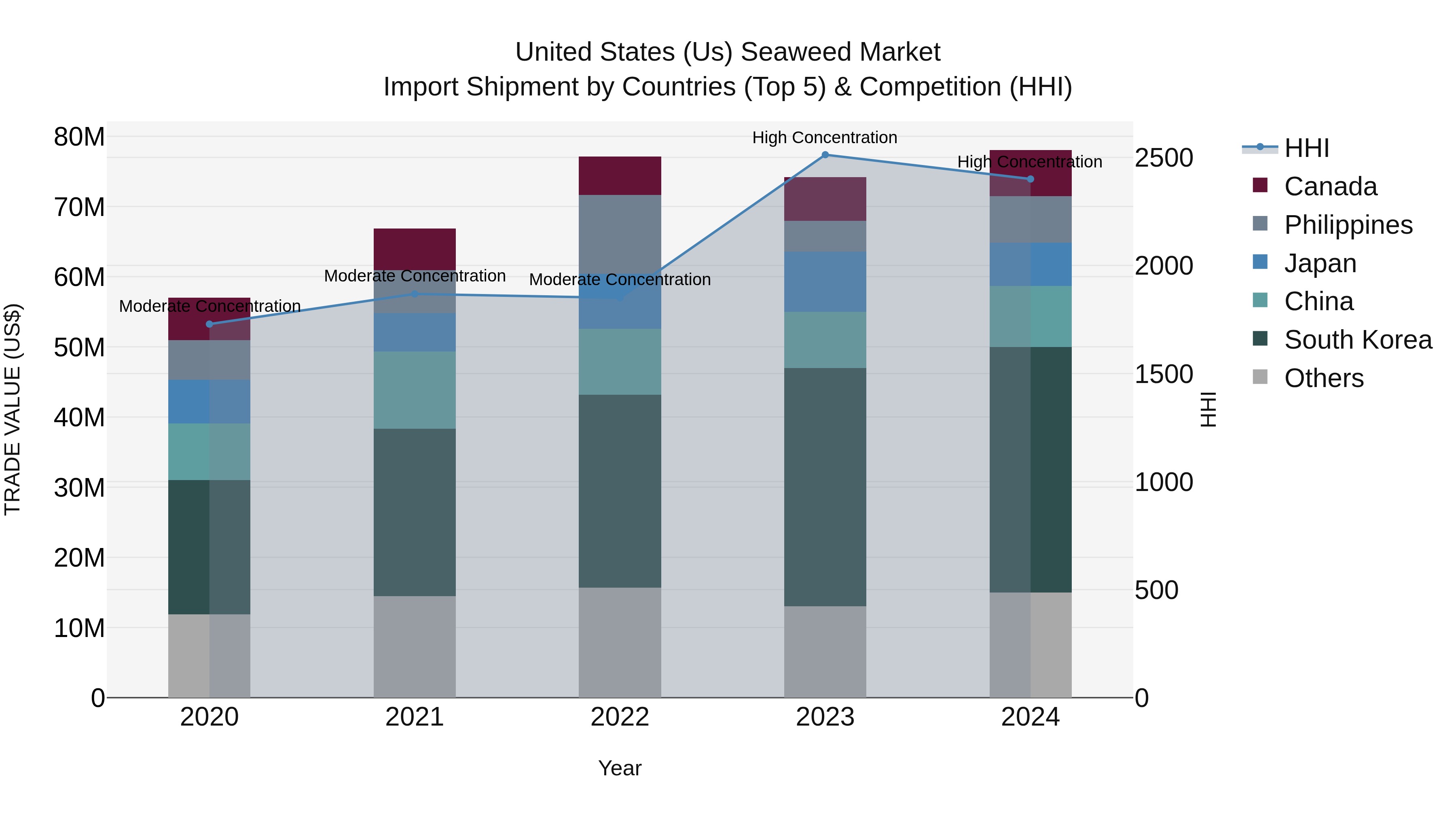 United States (US) Seaweed Market Top 5 Importing Countries and Market Competition (HHI) Analysis