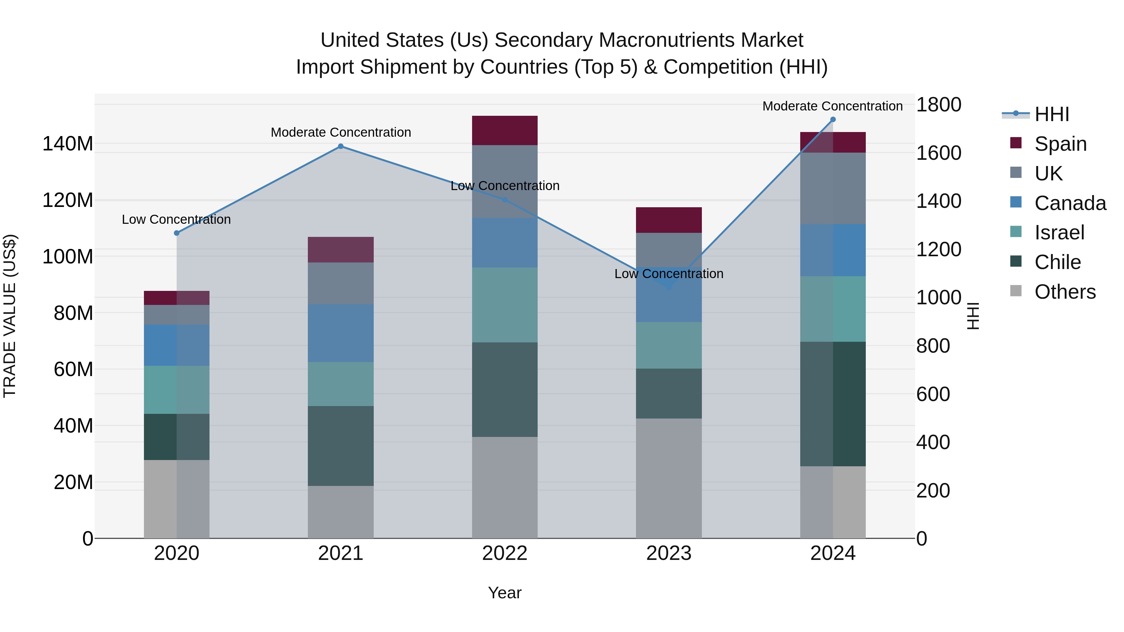 United States (US) Secondary Macronutrients Market Top 5 Importing Countries and Market Competition (HHI) Analysis