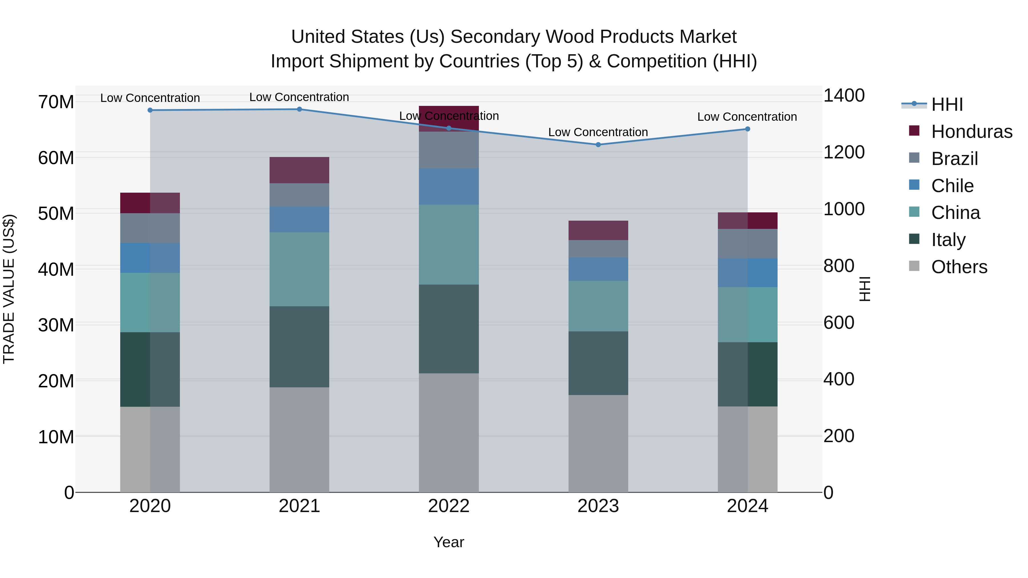 United States (US) Secondary Wood Products Market Top 5 Importing Countries and Market Competition (HHI) Analysis