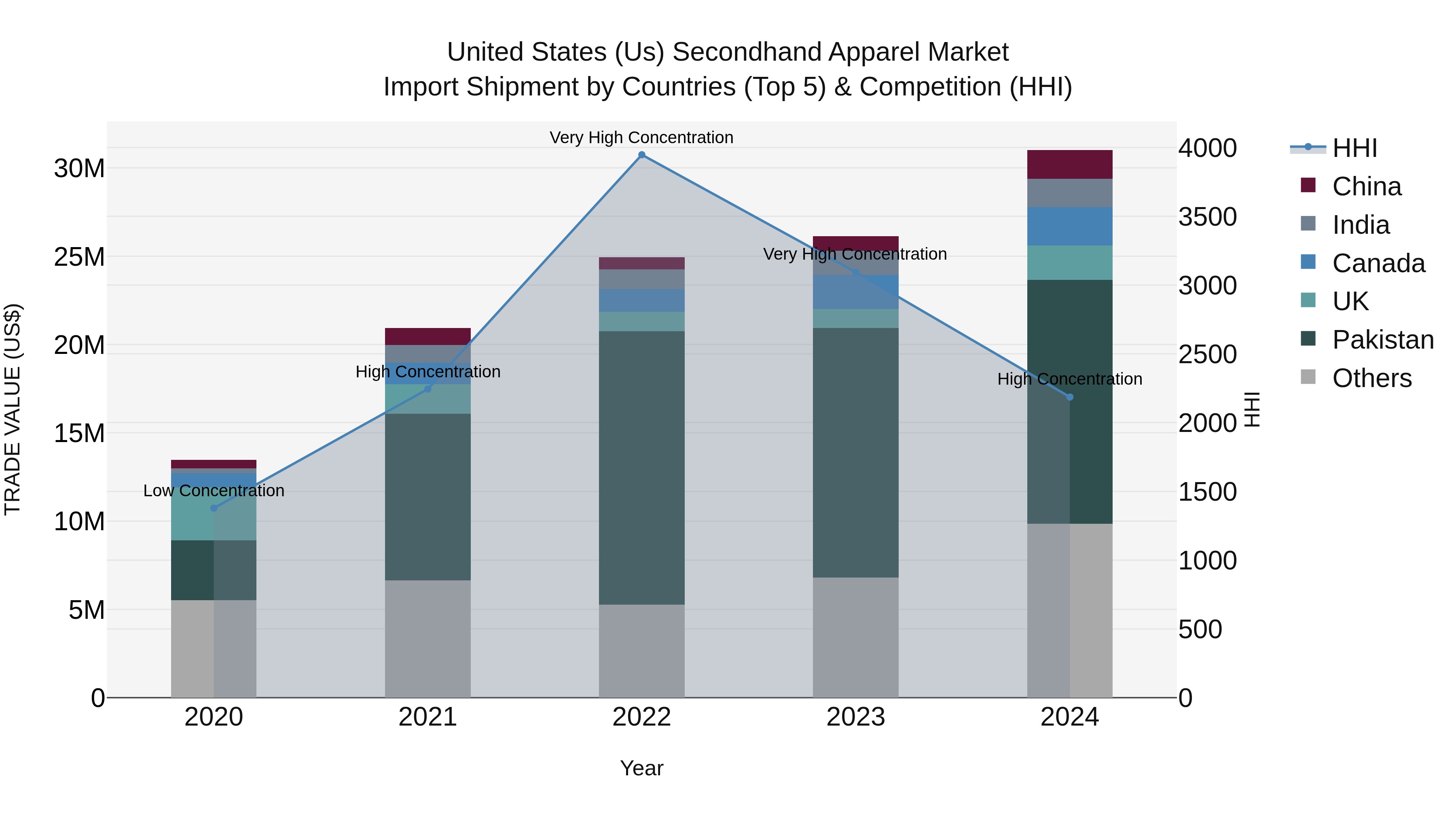 United States (US) Secondhand Apparel Market Top 5 Importing Countries and Market Competition (HHI) Analysis