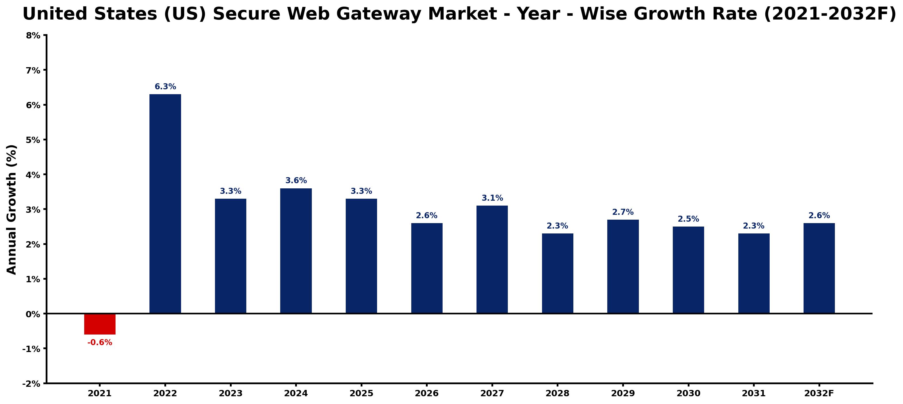 United States (US) Secure Web Gateway Market Year-wise Growth Rate and Key Drivers
