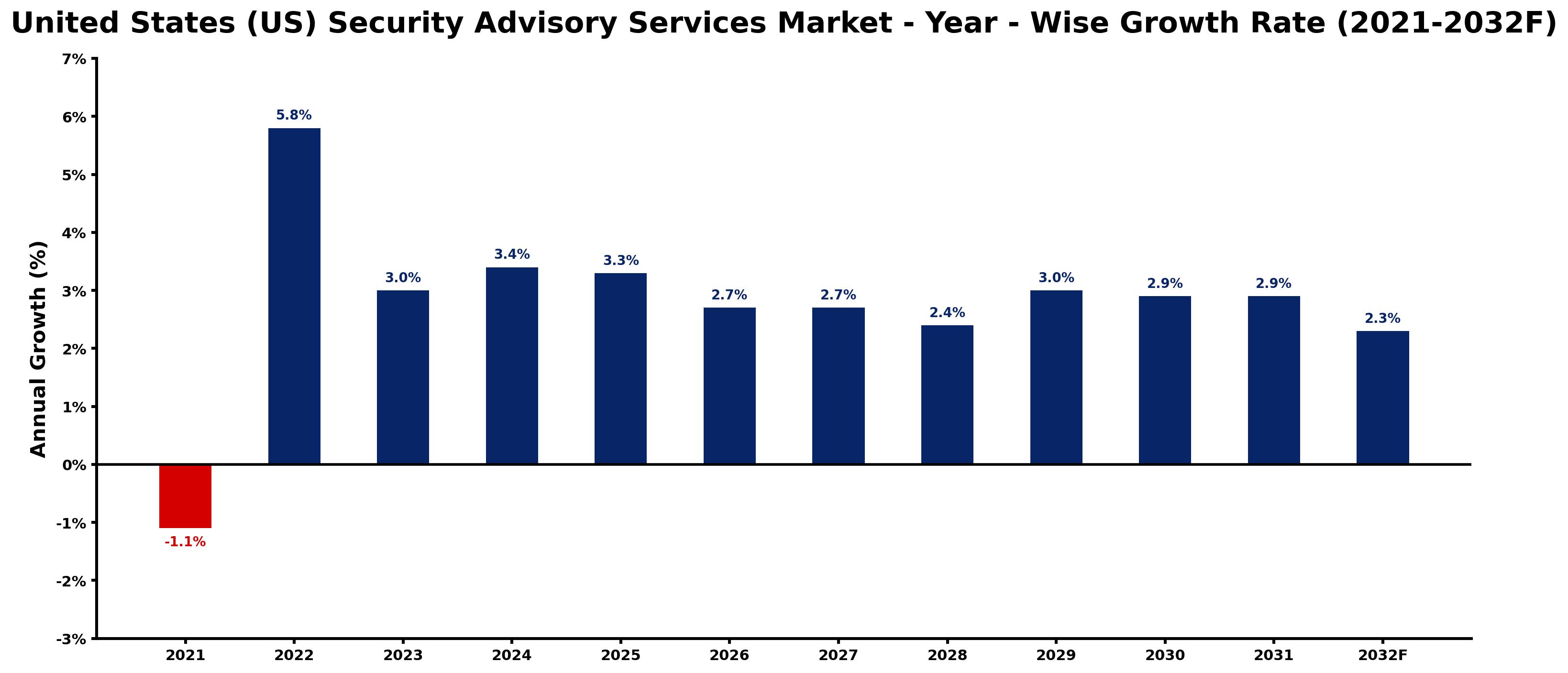 United States (US) Security Advisory Services Market Year-wise Growth Rate and Key Drivers