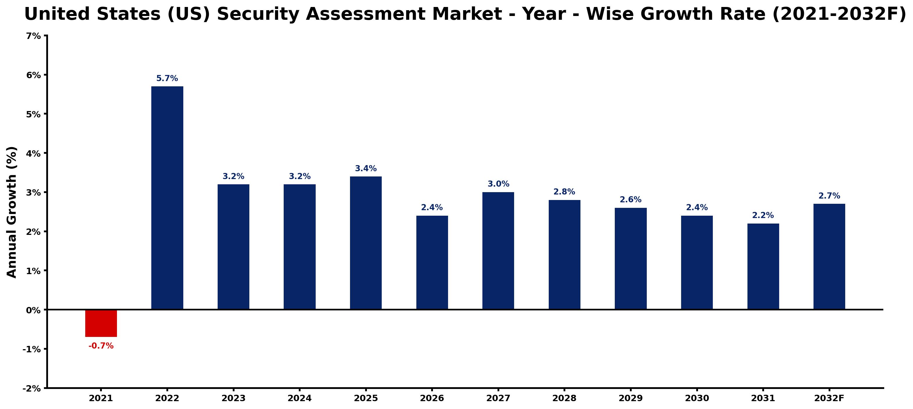 United States (US) Security Assessment Market Year-wise Growth Rate and Key Drivers