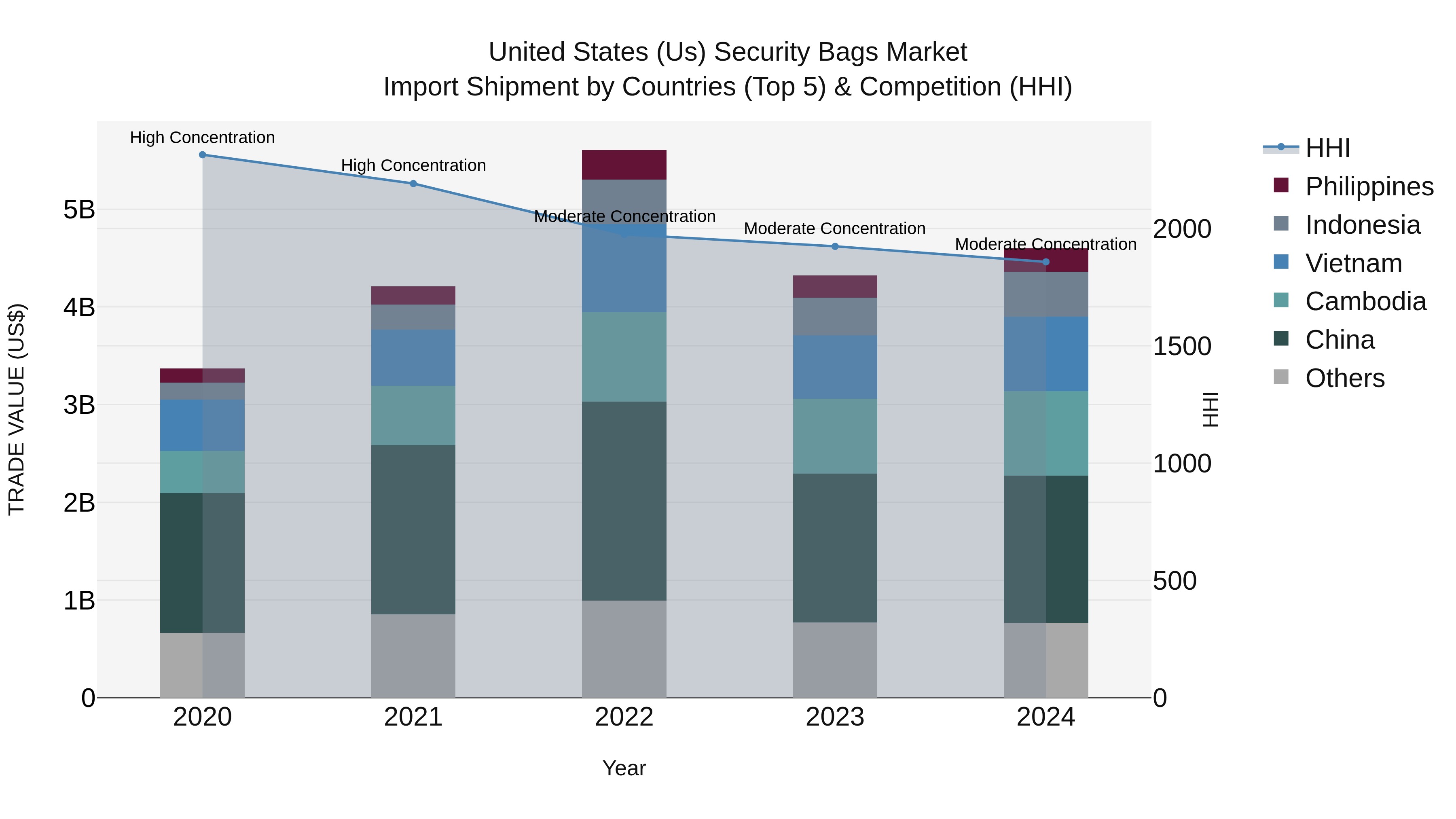 United States (US) Security Bags Market Top 5 Importing Countries and Market Competition (HHI) Analysis