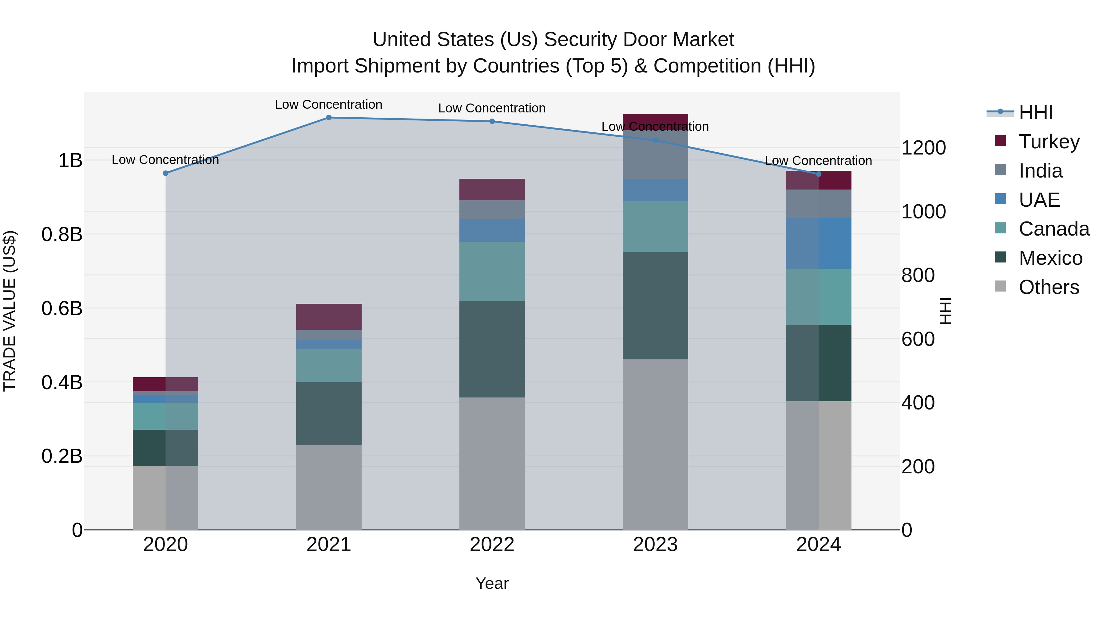 United States (US) Security Door Market Top 5 Importing Countries and Market Competition (HHI) Analysis