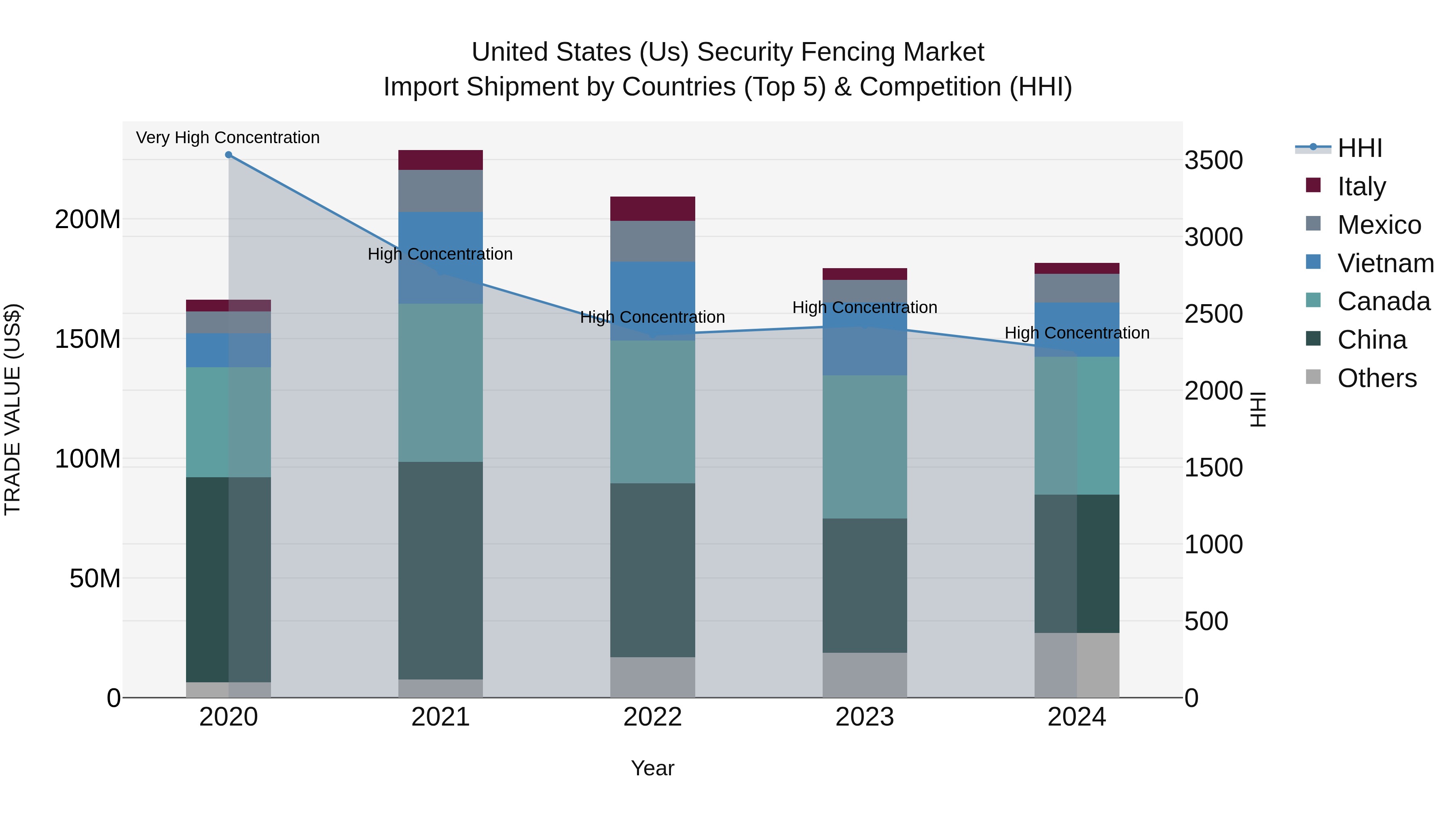 United States (US) Security Fencing Market Top 5 Importing Countries and Market Competition (HHI) Analysis