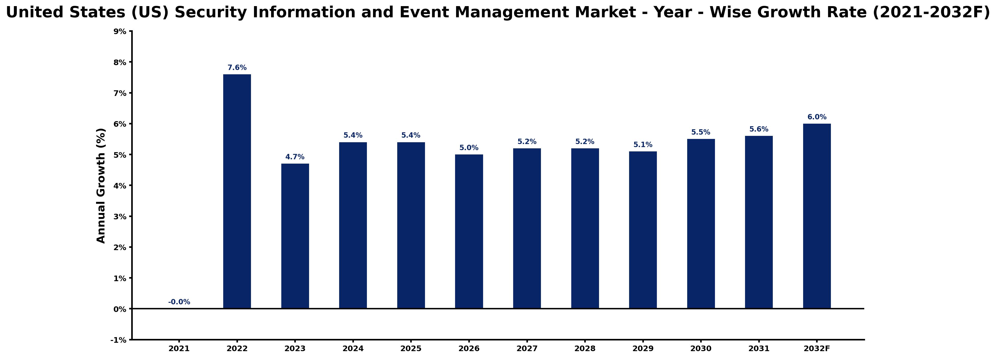United States (US) Security Information and Event Management Market Year-wise Growth Rate and Key Drivers