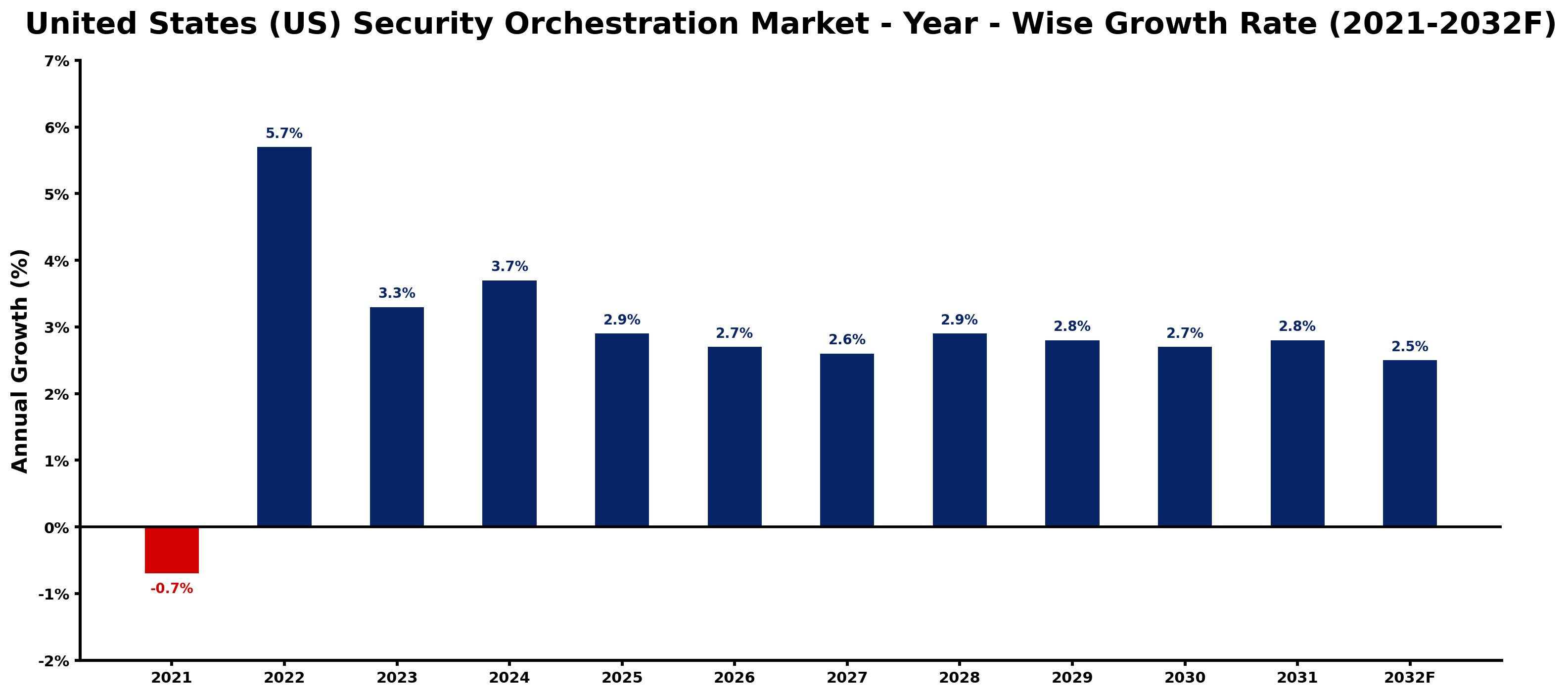 United States (US) Security Orchestration Market Year-wise Growth Rate and Key Drivers