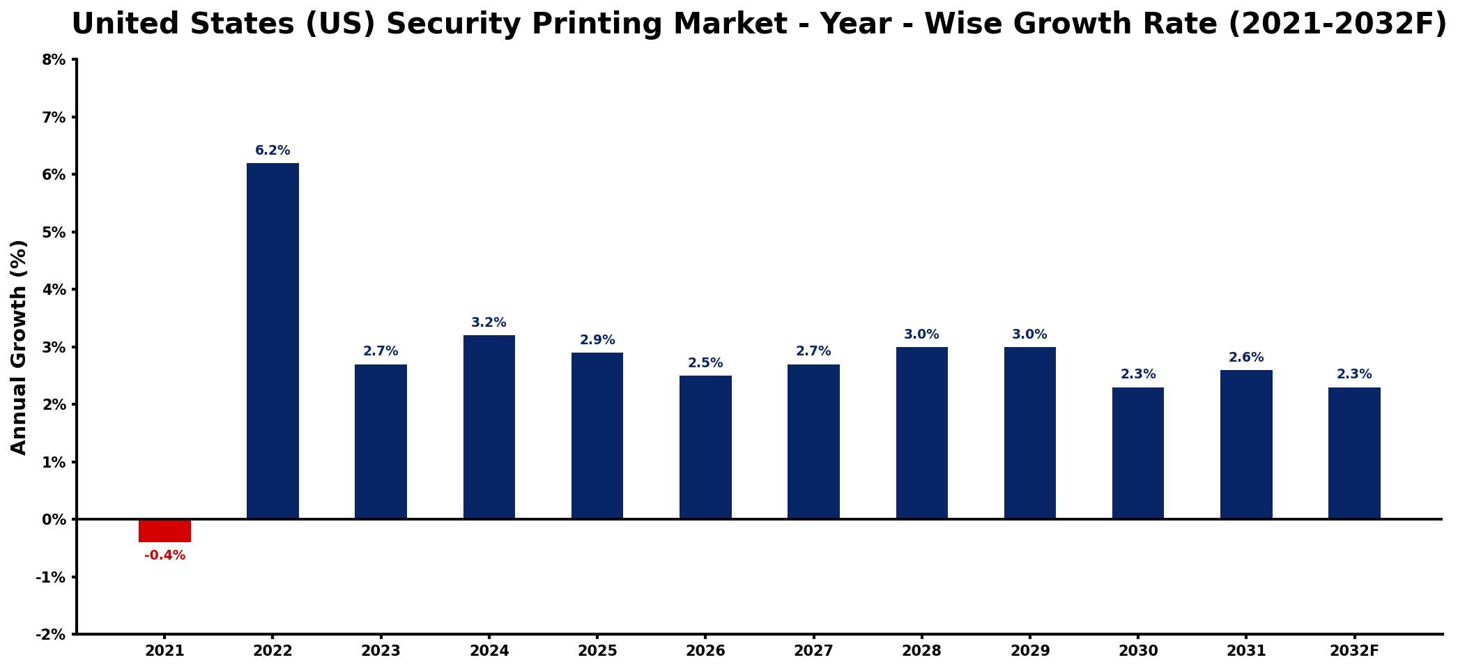 United States (US) Security Printing Market Year-wise Growth Rate and Key Drivers