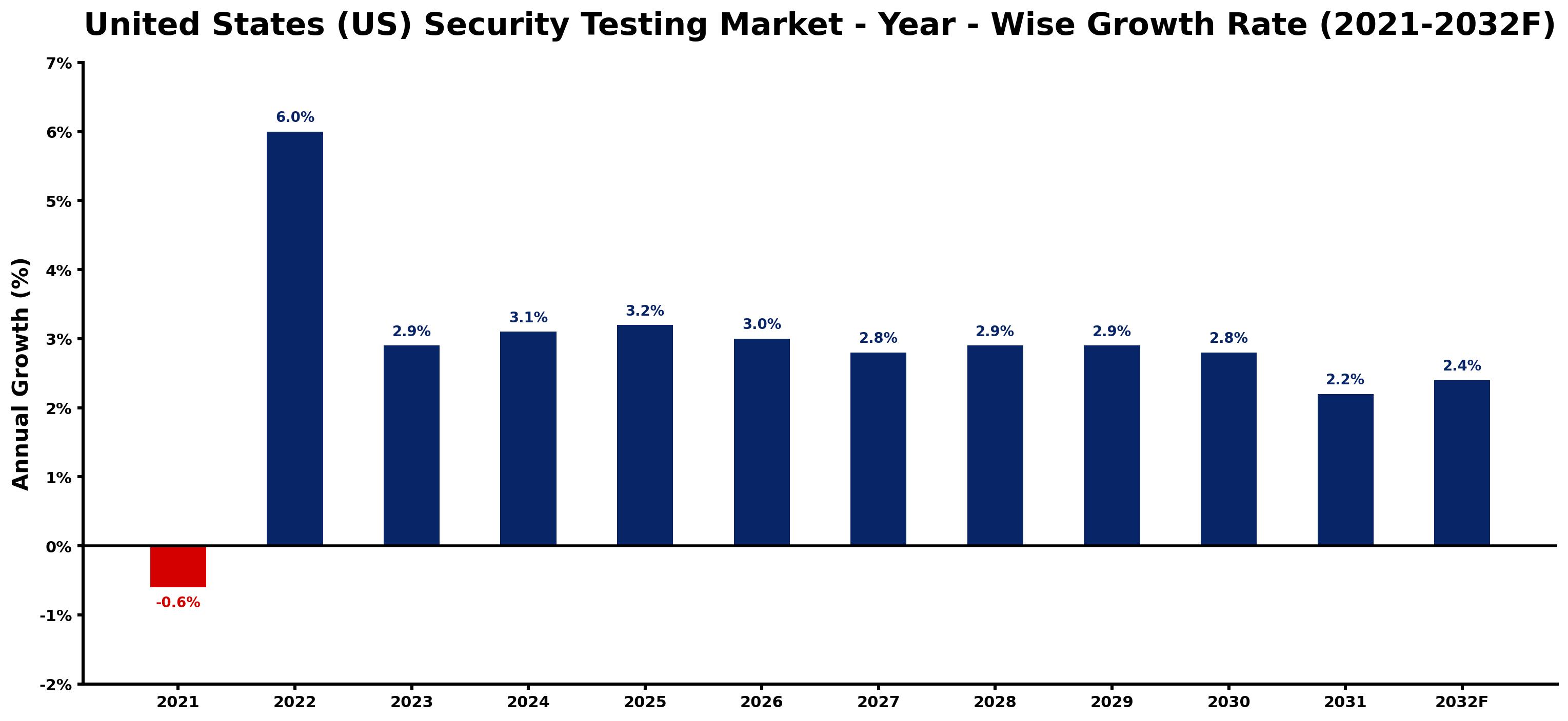 United States (US) Security Testing Market Year-wise Growth Rate and Key Drivers