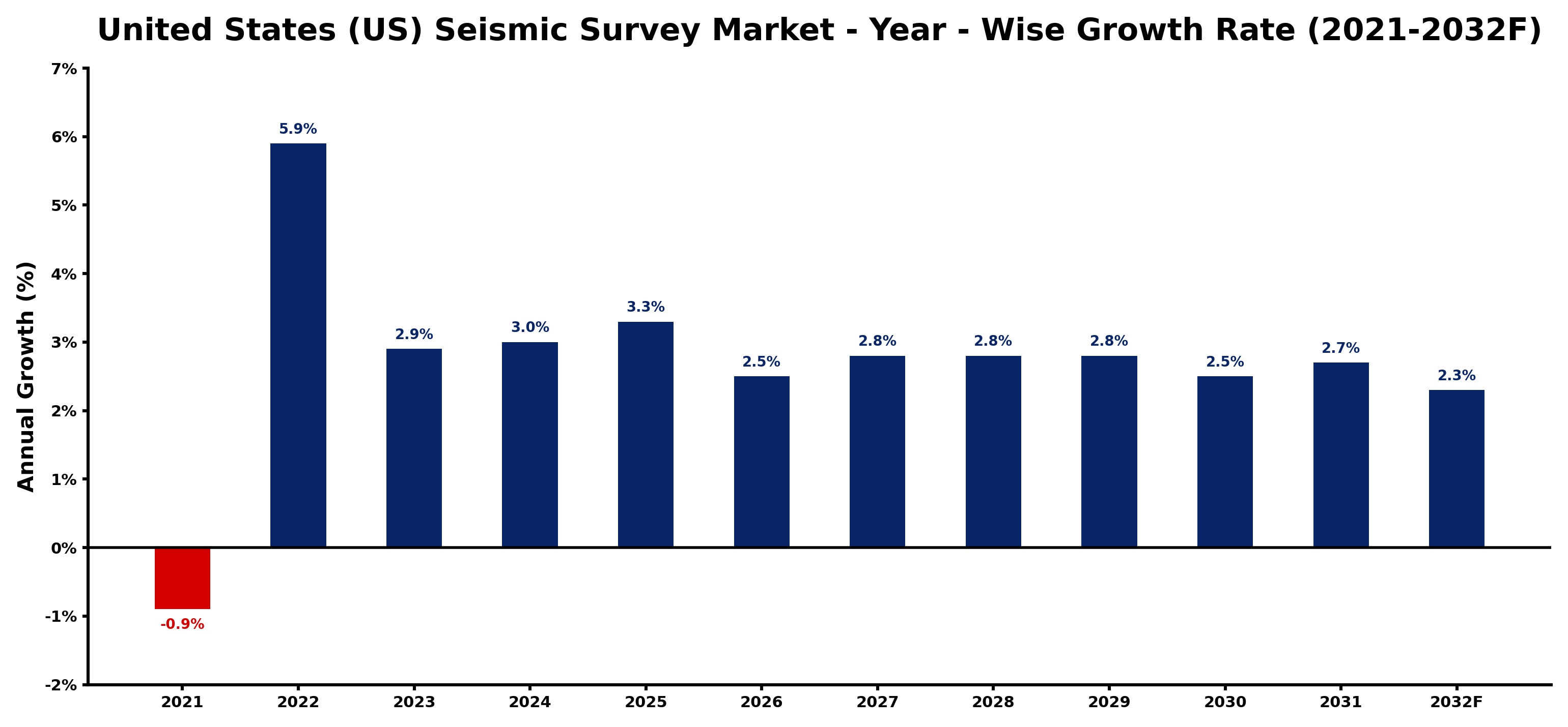 United States (US) Seismic Survey Market Year-wise Growth Rate and Key Drivers