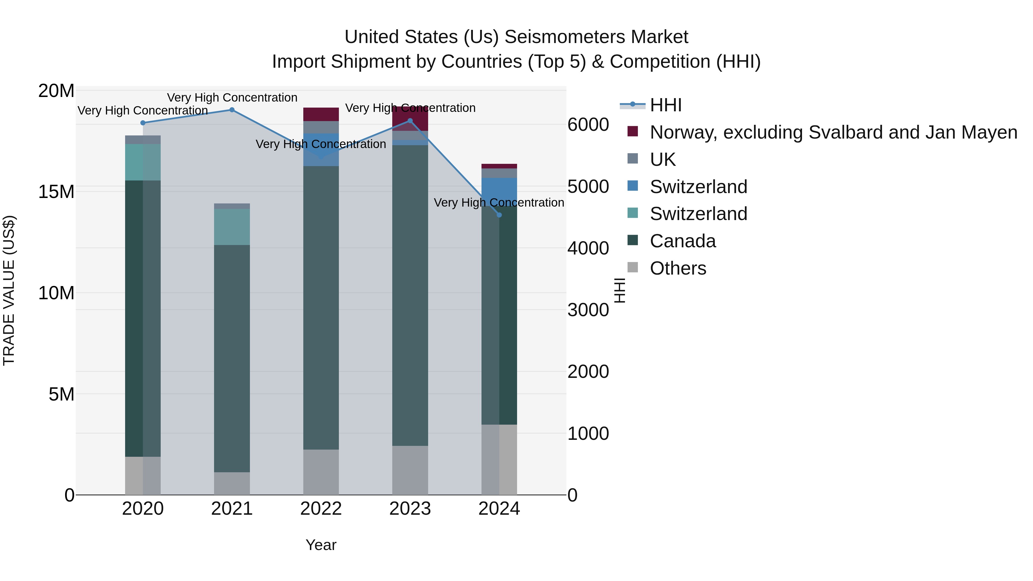 United States (US) Seismometers Market Top 5 Importing Countries and Market Competition (HHI) Analysis