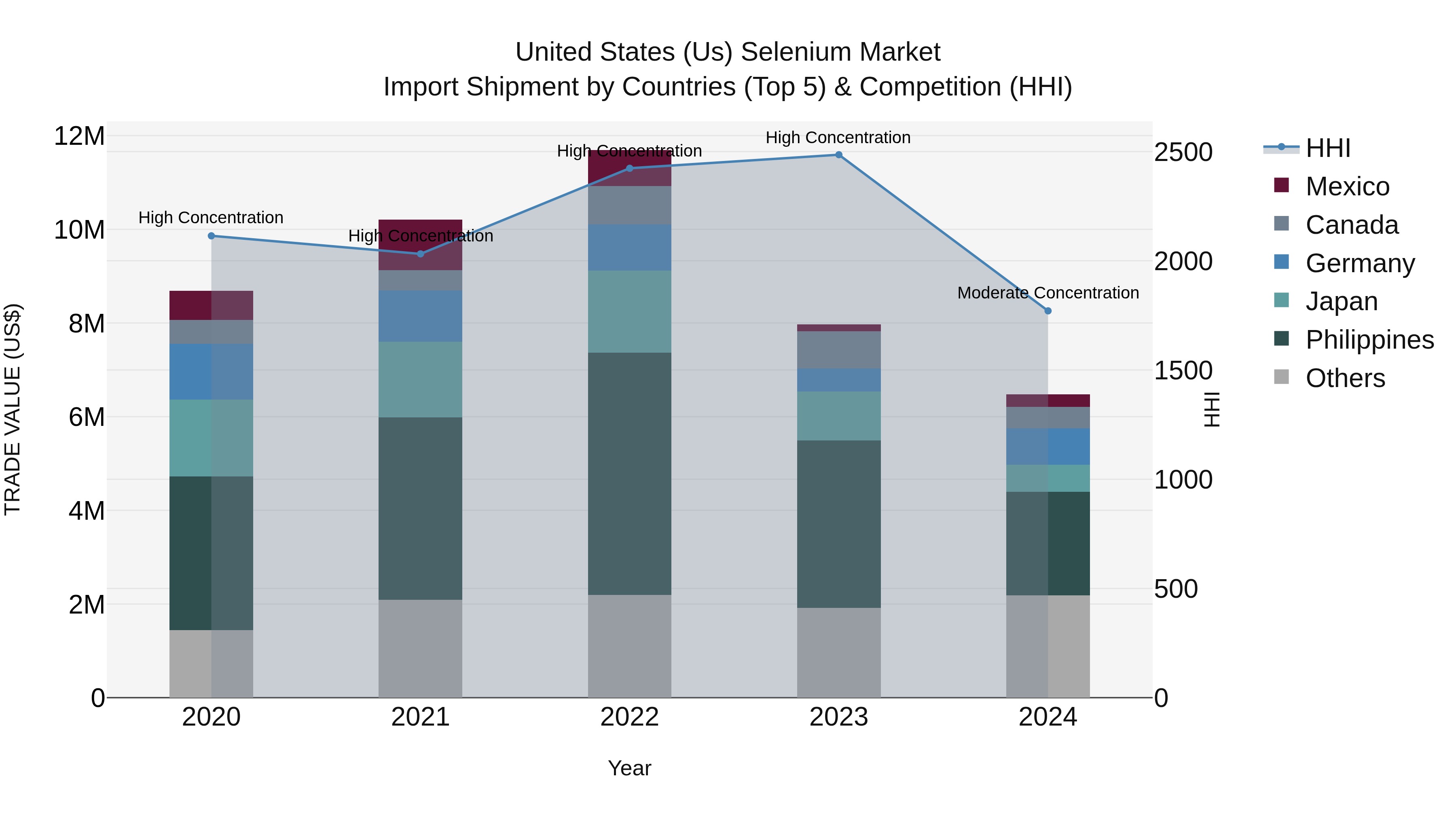 United States (US) Selenium Market Top 5 Importing Countries and Market Competition (HHI) Analysis