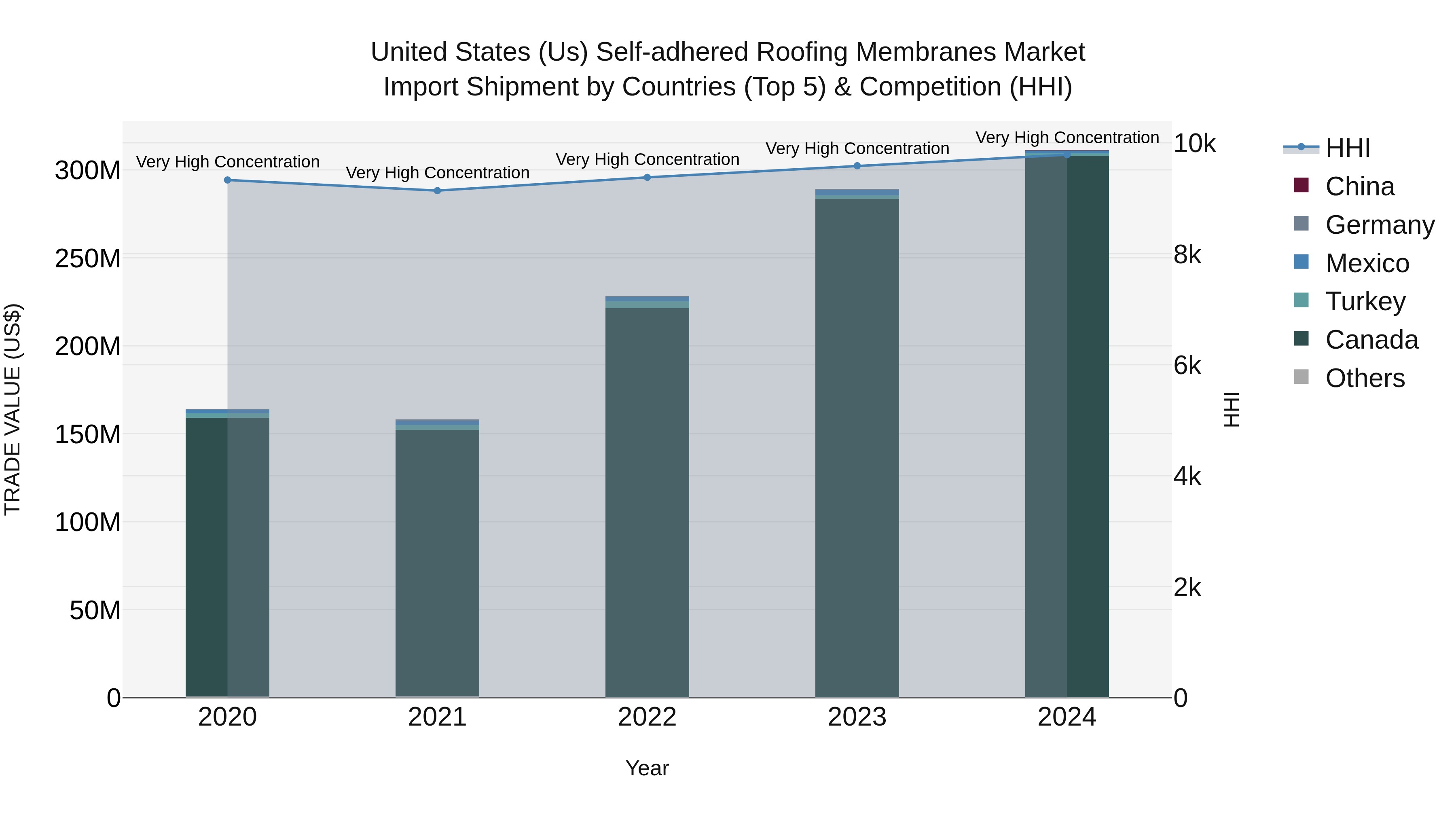 United States (US) Self-adhered Roofing Membranes Market Top 5 Importing Countries and Market Competition (HHI) Analysis