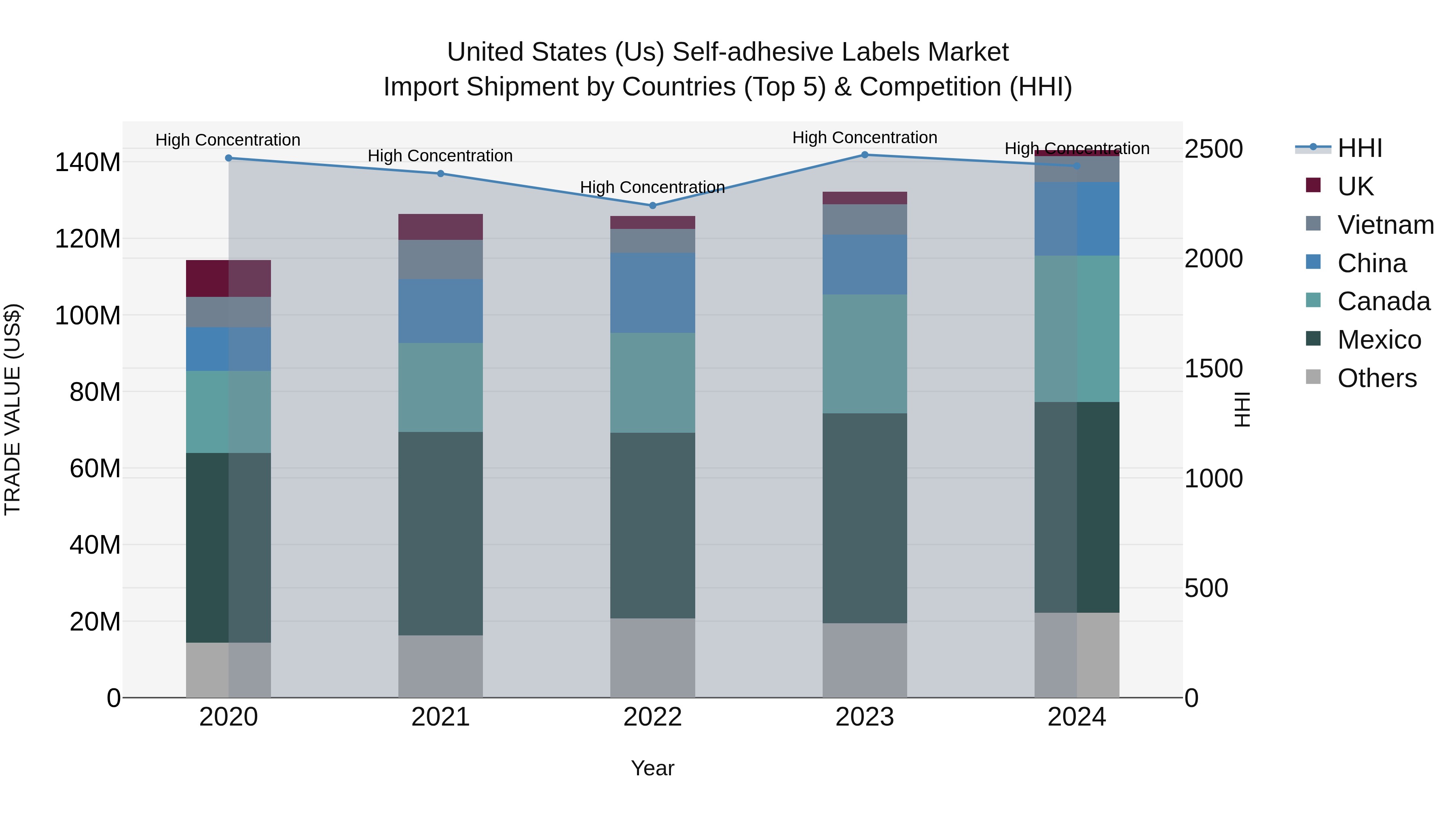 United States (US) Self-adhesive Labels Market Top 5 Importing Countries and Market Competition (HHI) Analysis