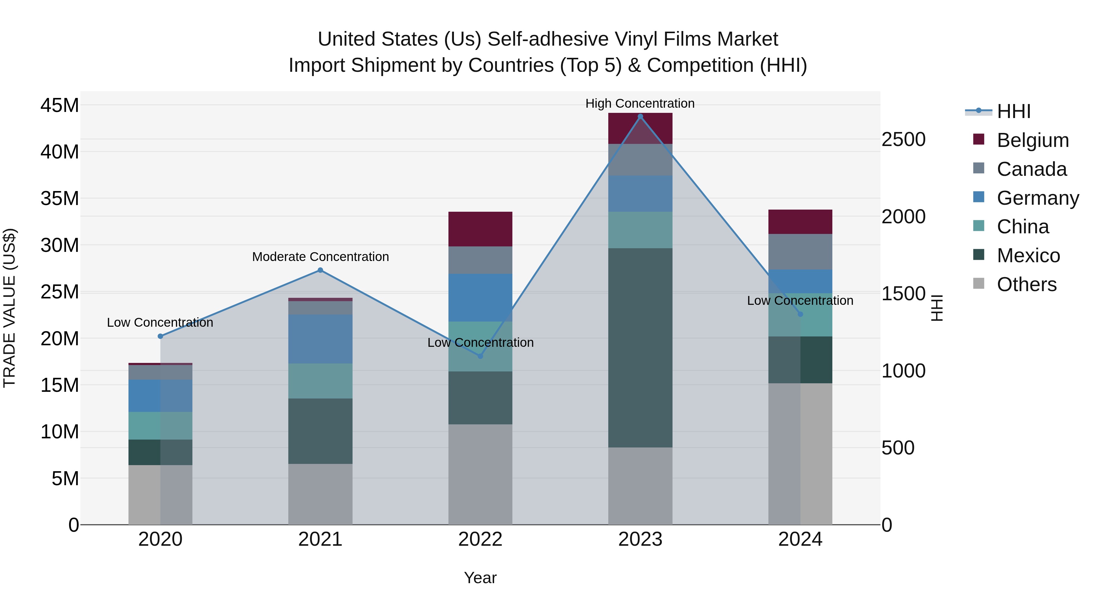United States (US) Self-adhesive Vinyl Films Market Top 5 Importing Countries and Market Competition (HHI) Analysis
