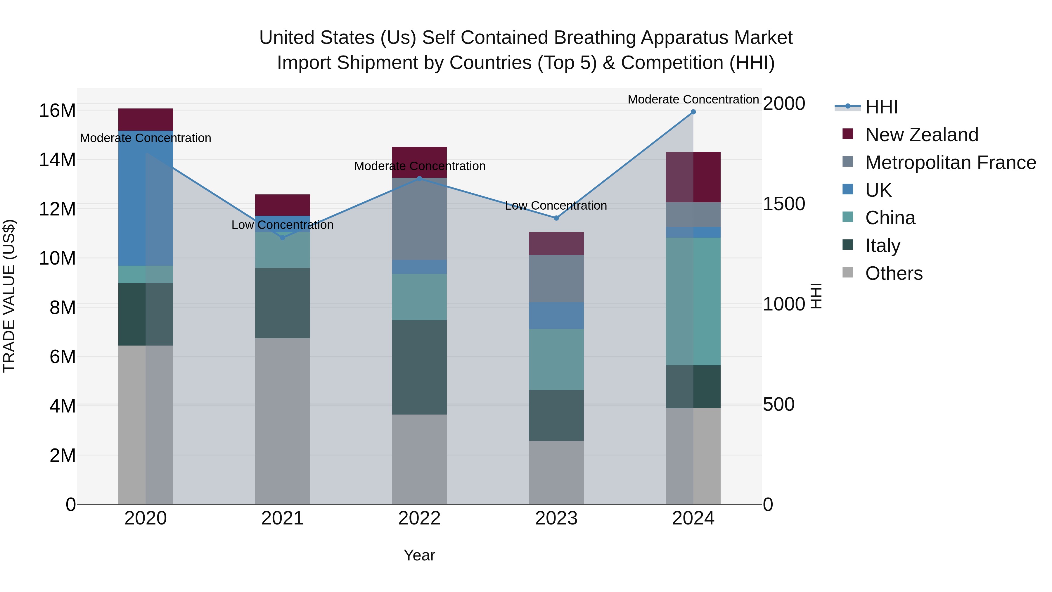 United States (US) Self Contained Breathing ApparatUS Market Top 5 Importing Countries and Market Competition (HHI) Analysis