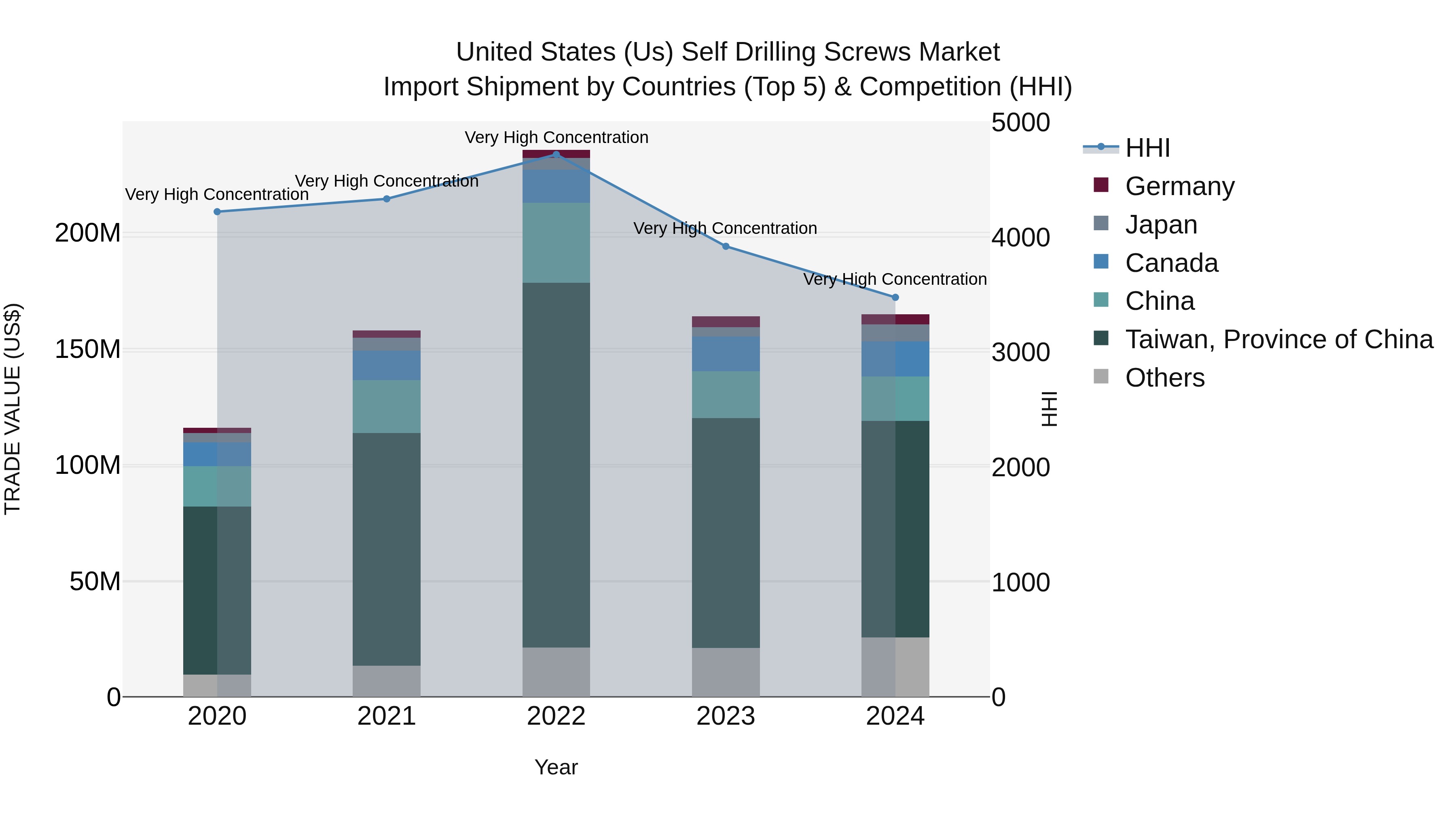 United States (US) Self Drilling Screws Market Top 5 Importing Countries and Market Competition (HHI) Analysis