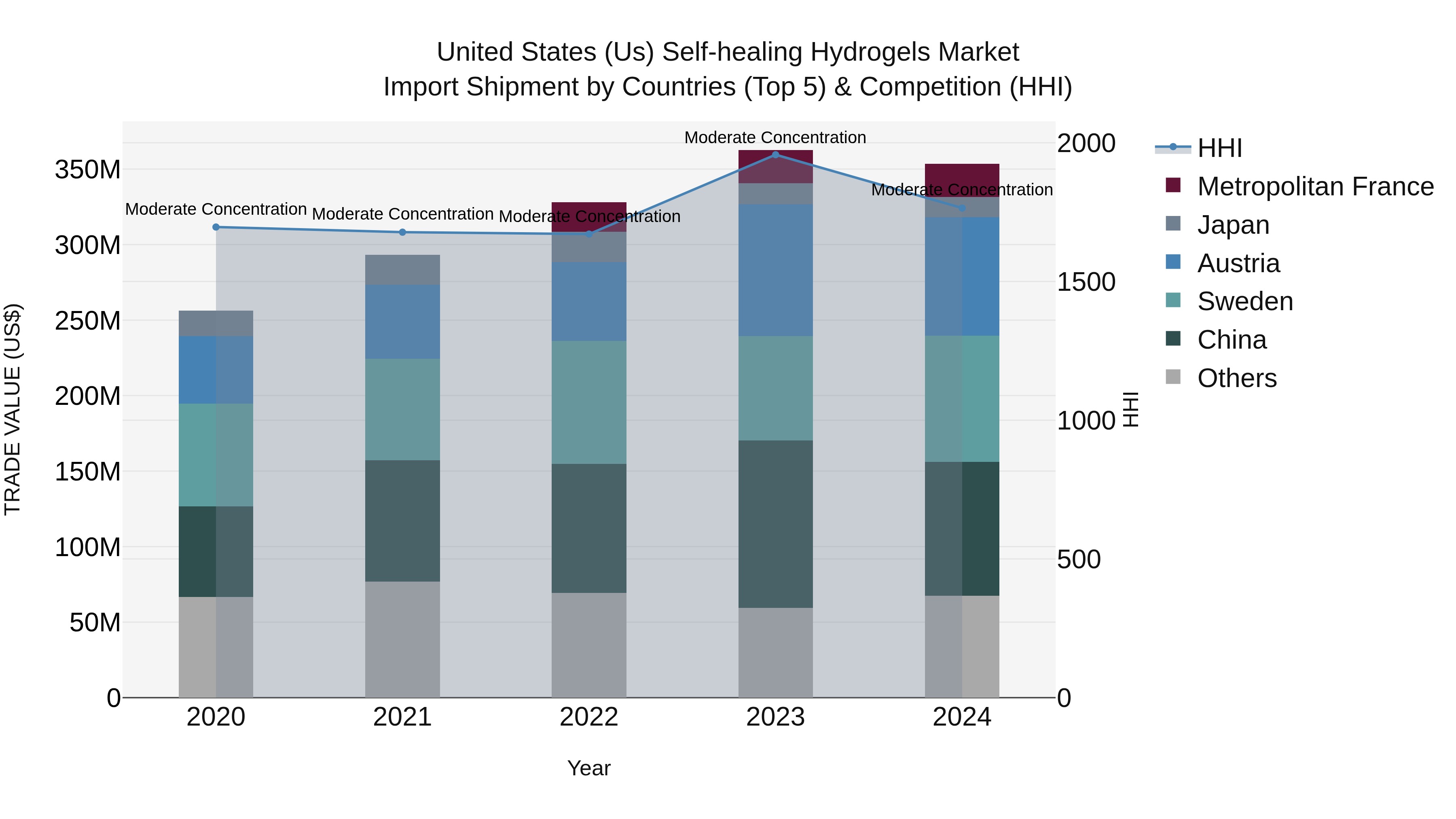 United States (US) Self-healing Hydrogels Market Top 5 Importing Countries and Market Competition (HHI) Analysis