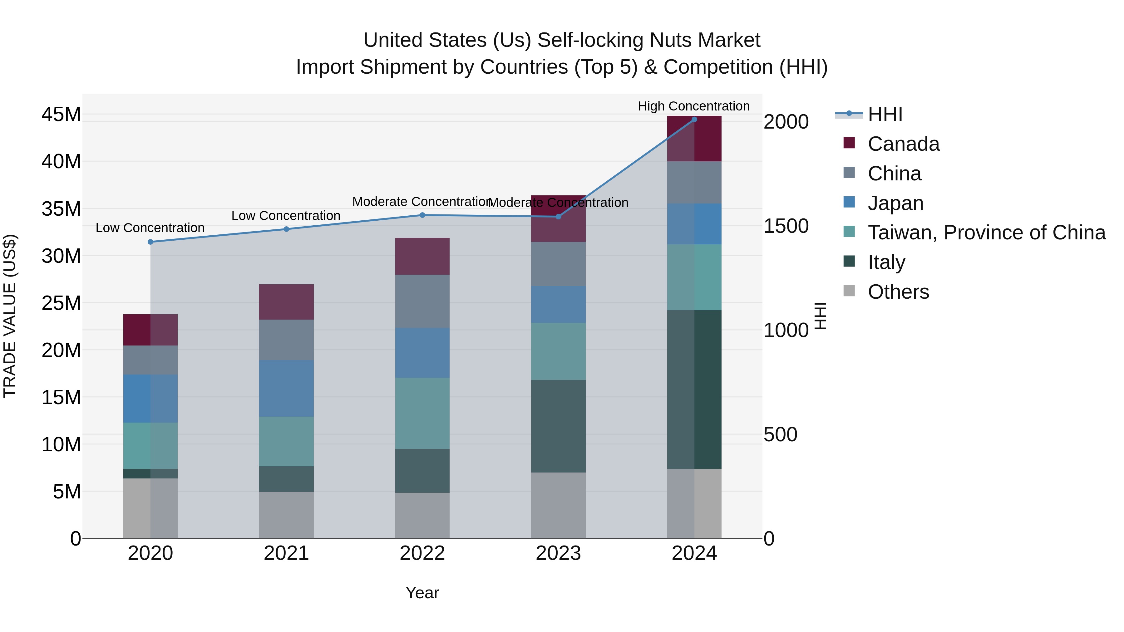 United States (US) Self-locking Nuts Market Top 5 Importing Countries and Market Competition (HHI) Analysis