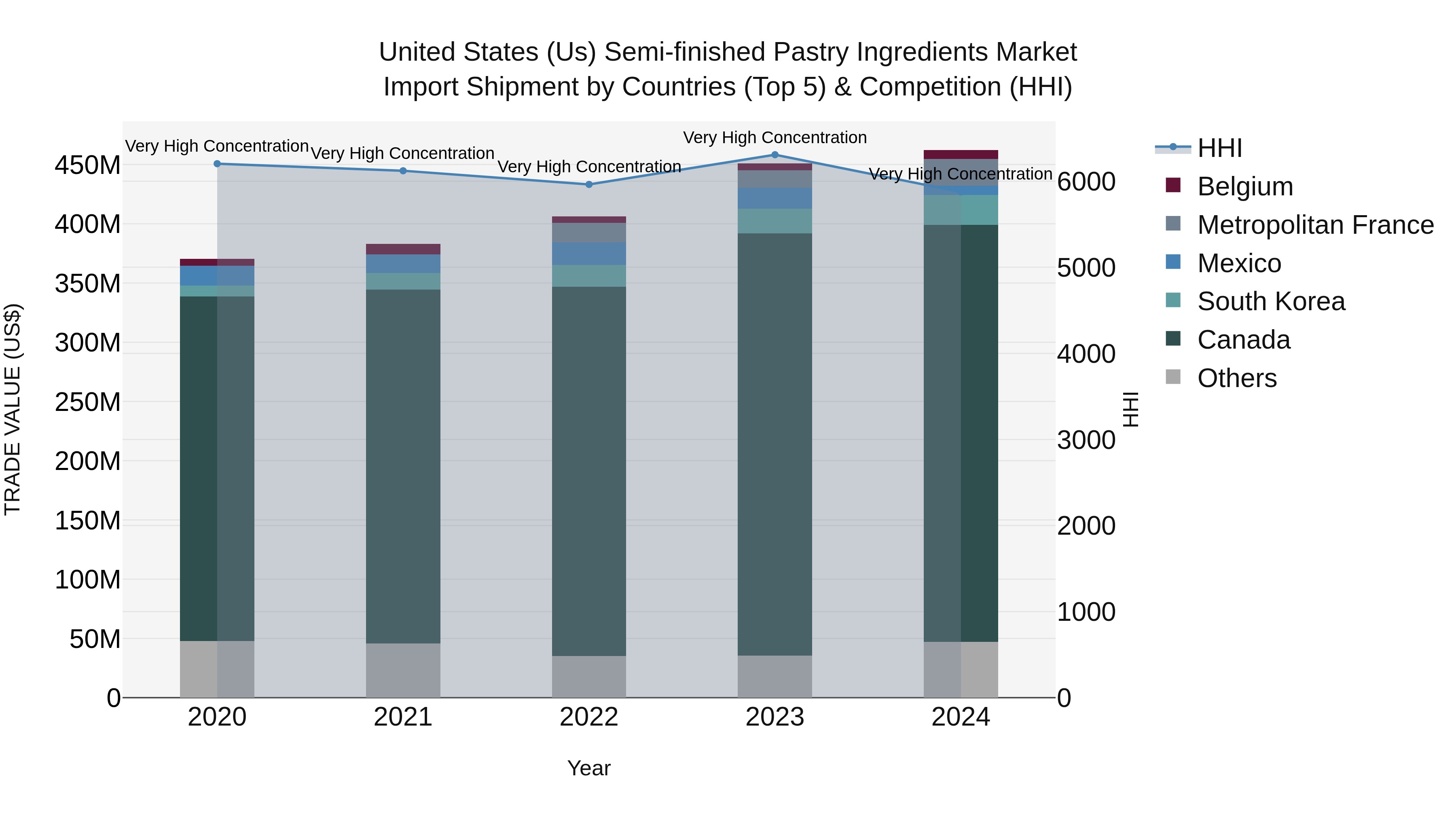 United States (US) Semi-finished Pastry Ingredients Market Top 5 Importing Countries and Market Competition (HHI) Analysis