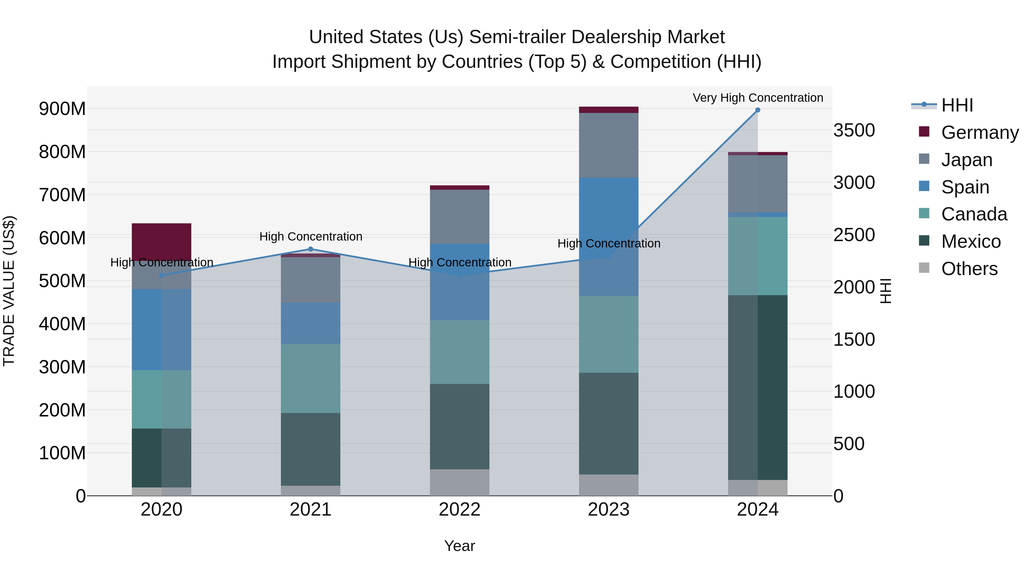 United States (US) Semi-trailer Dealership Market Top 5 Importing Countries and Market Competition (HHI) Analysis