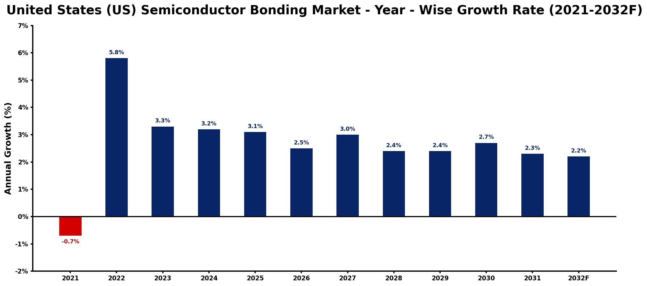 United States (US) Semiconductor Bonding Market Year-wise Growth Rate and Key Drivers