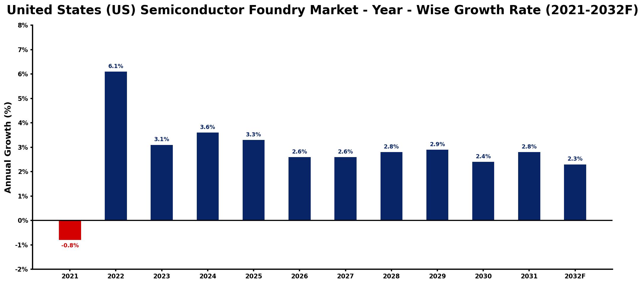 United States (US) Semiconductor Foundry Market Year-wise Growth Rate and Key Drivers