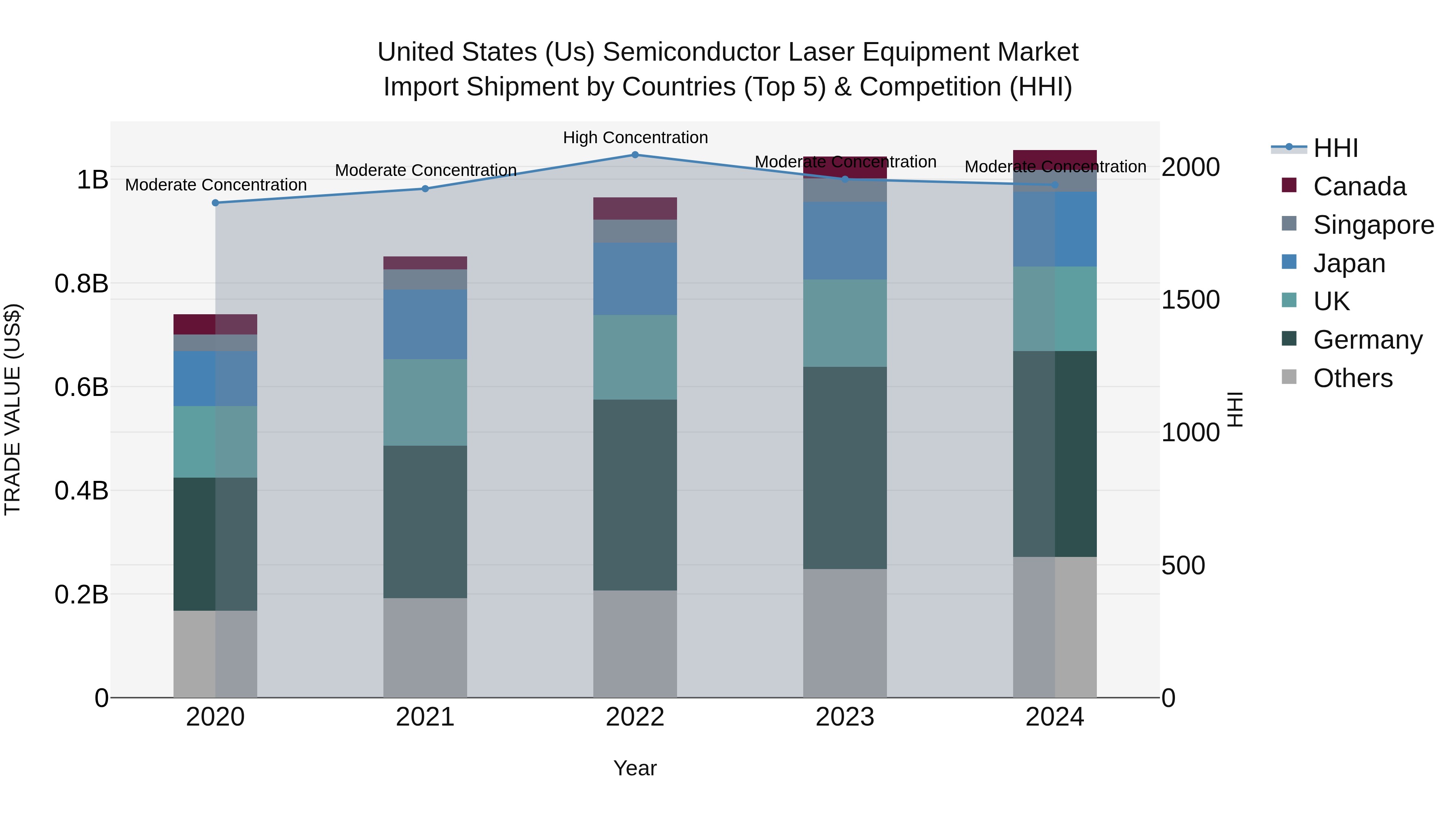 United States (US) Semiconductor Laser Equipment Market Top 5 Importing Countries and Market Competition (HHI) Analysis