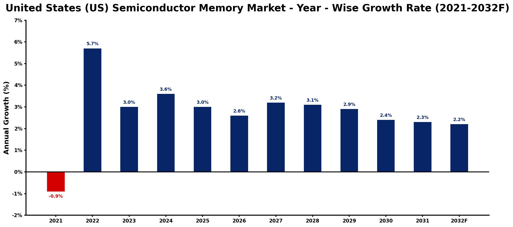 United States (US) Semiconductor Memory Market Year-wise Growth Rate and Key Drivers