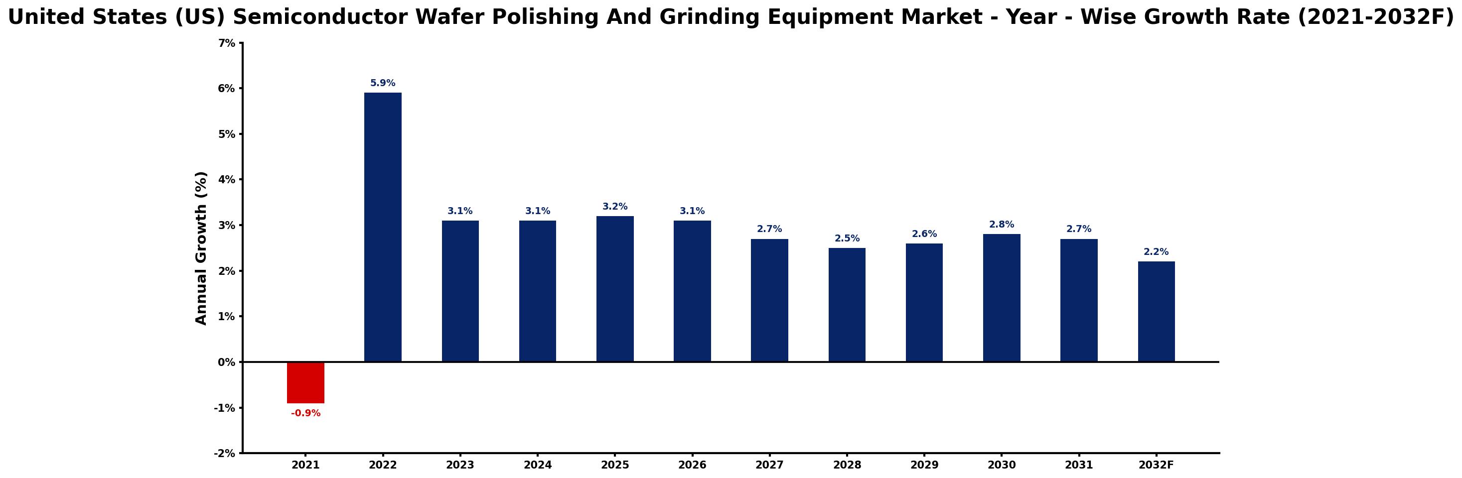United States (US) Semiconductor Wafer Polishing And Grinding Equipment Market Year-wise Growth Rate and Key Drivers