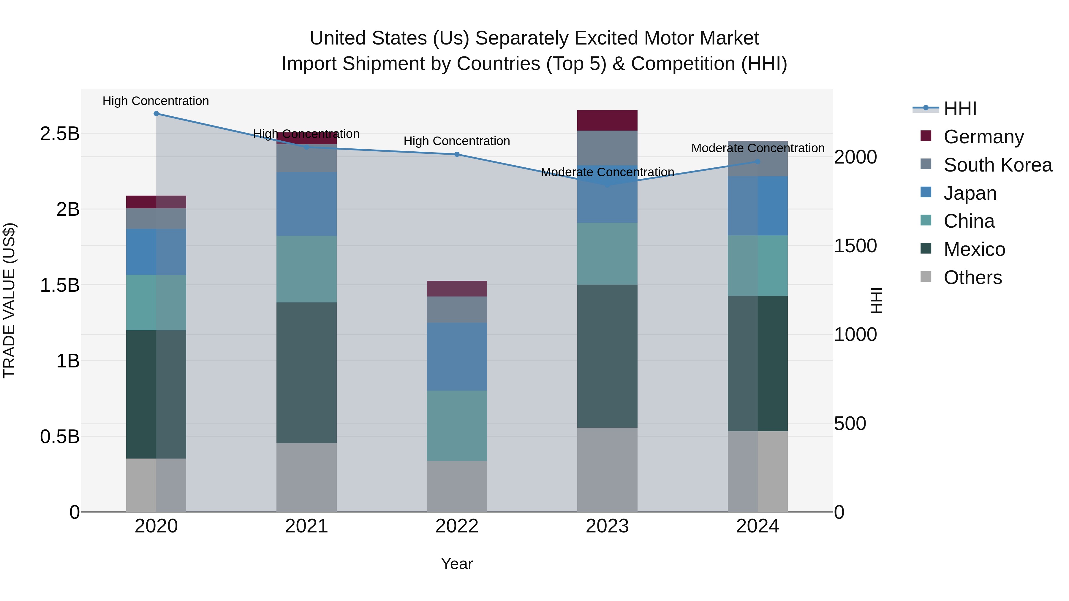United States (US) Separately Excited Motor Market Top 5 Importing Countries and Market Competition (HHI) Analysis