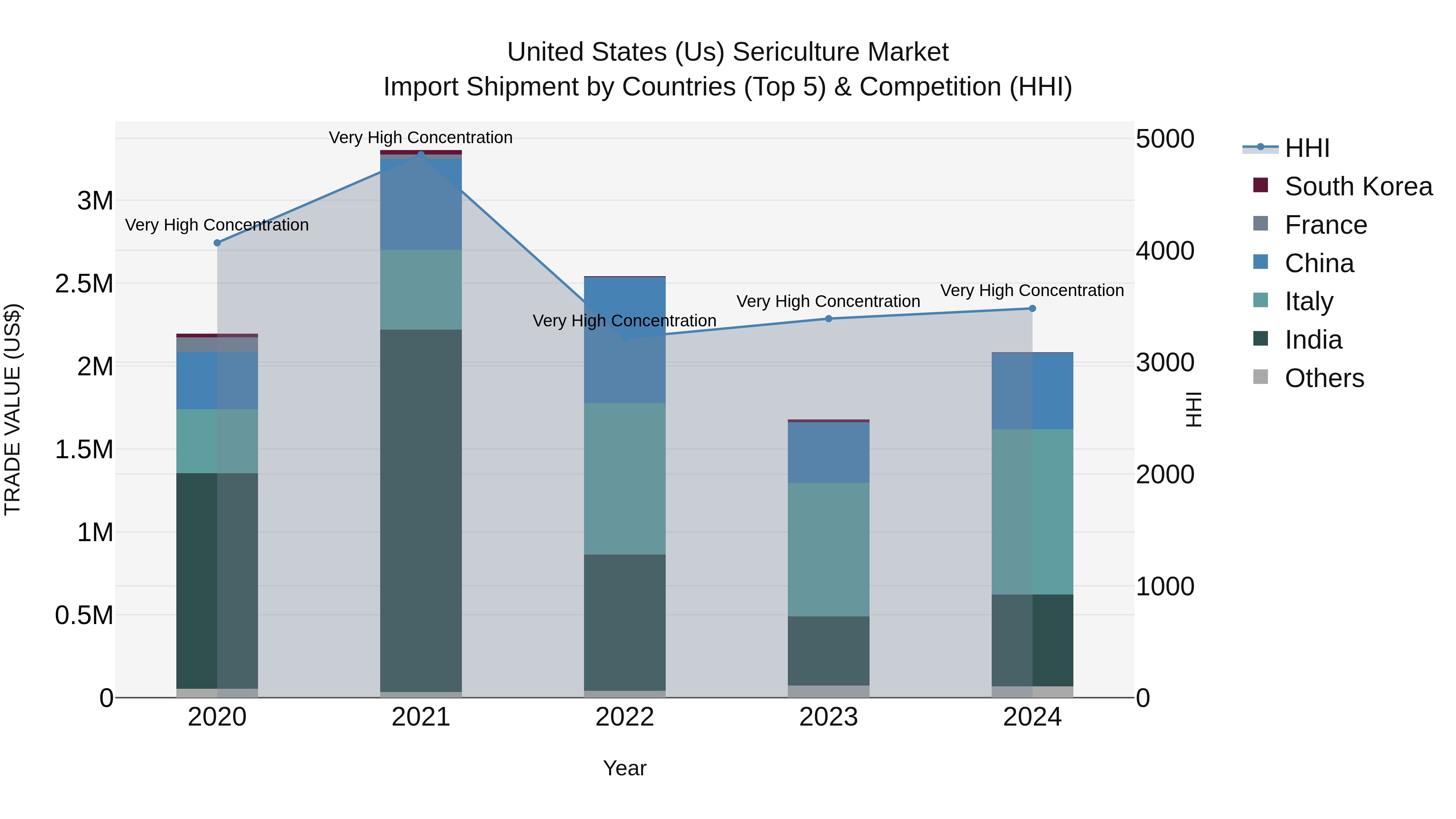 United States (US) Sericulture Market Top 5 Importing Countries and Market Competition (HHI) Analysis