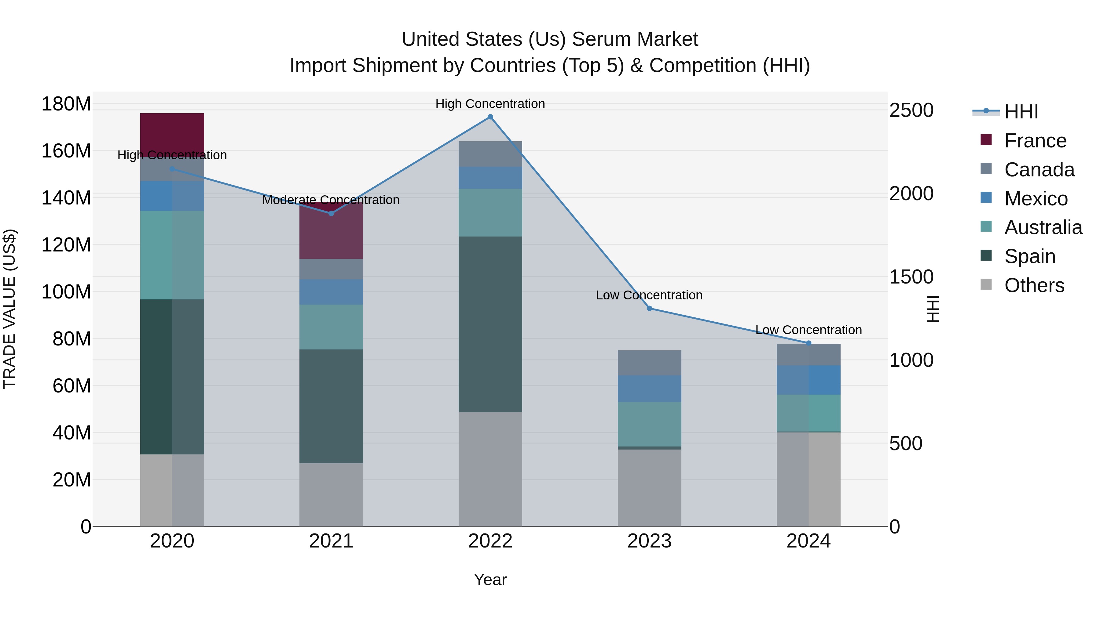 United States (US) Serum Market Top 5 Importing Countries and Market Competition (HHI) Analysis
