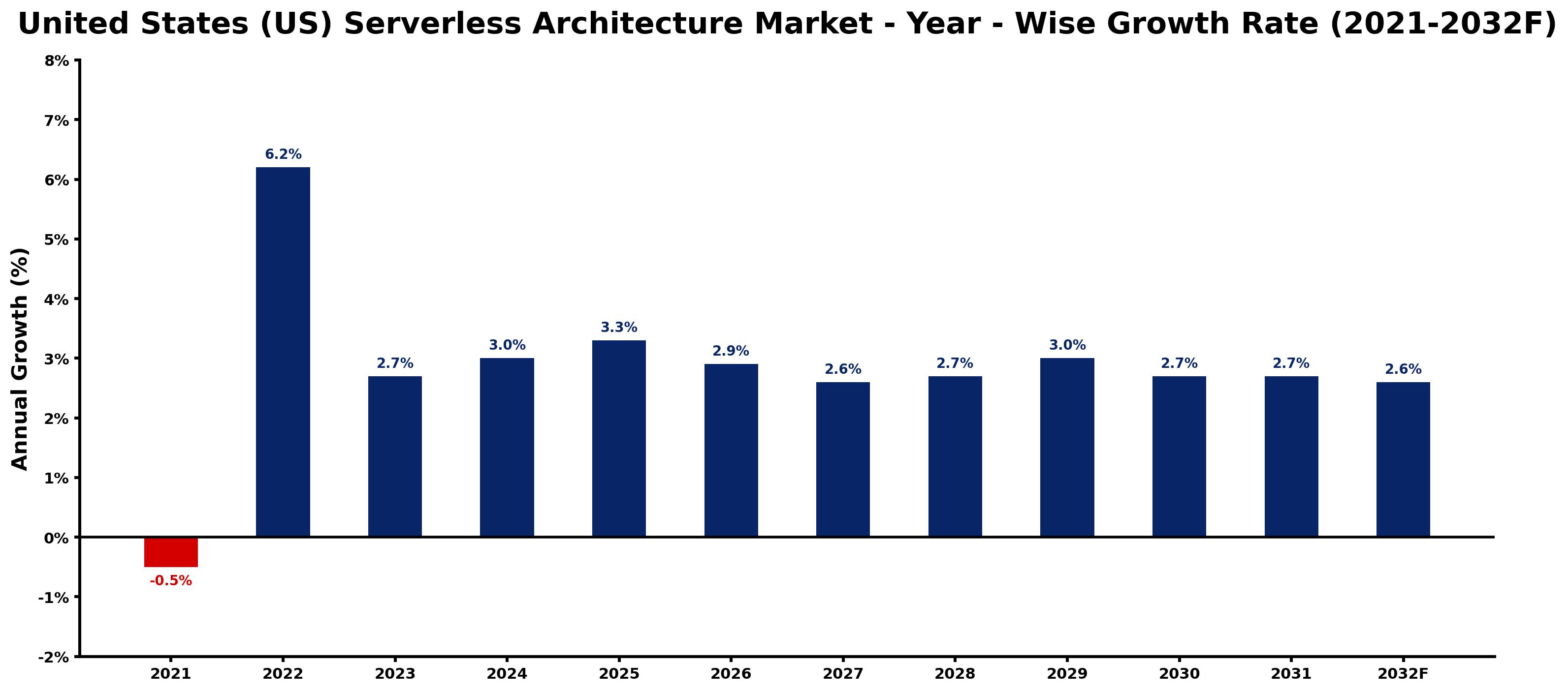 United States (US) Serverless Architecture Market Year-wise Growth Rate and Key Drivers