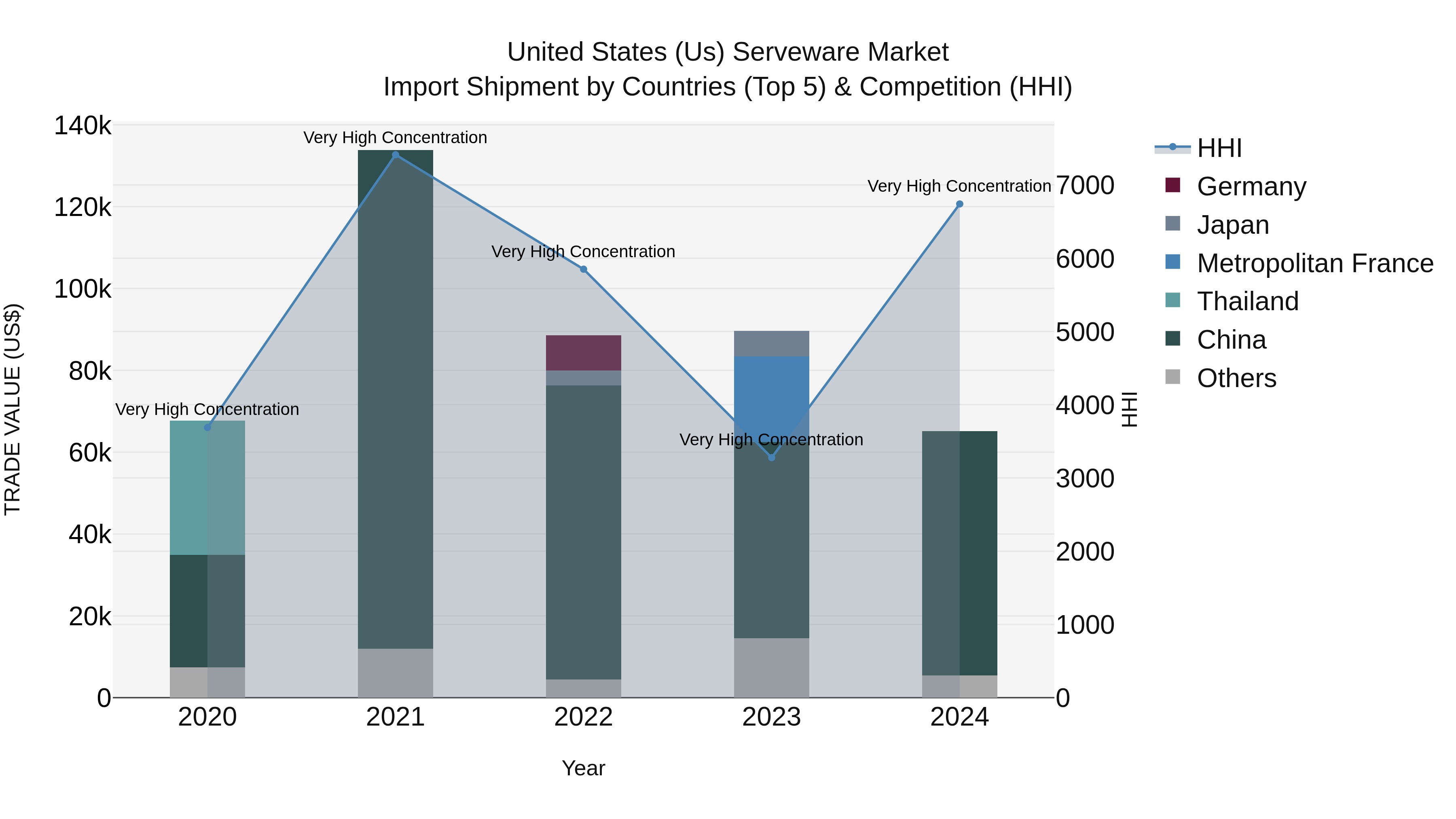 United States (US) Serveware Market Top 5 Importing Countries and Market Competition (HHI) Analysis