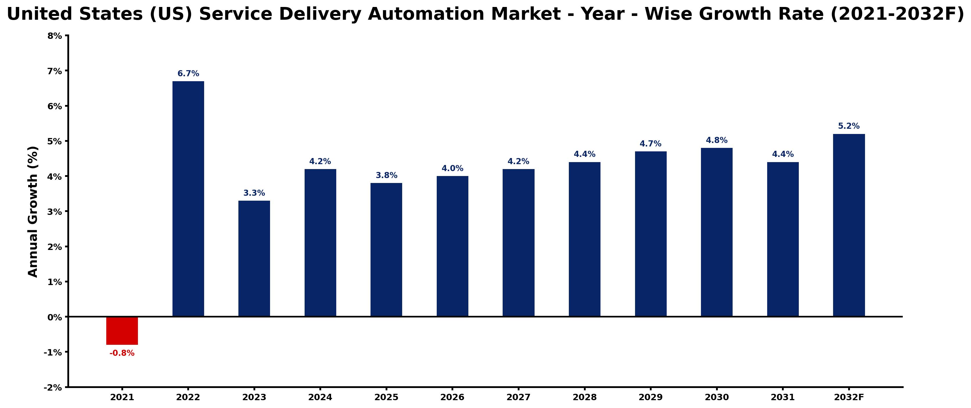 United States (US) Service Delivery Automation Market Year-wise Growth Rate and Key Drivers