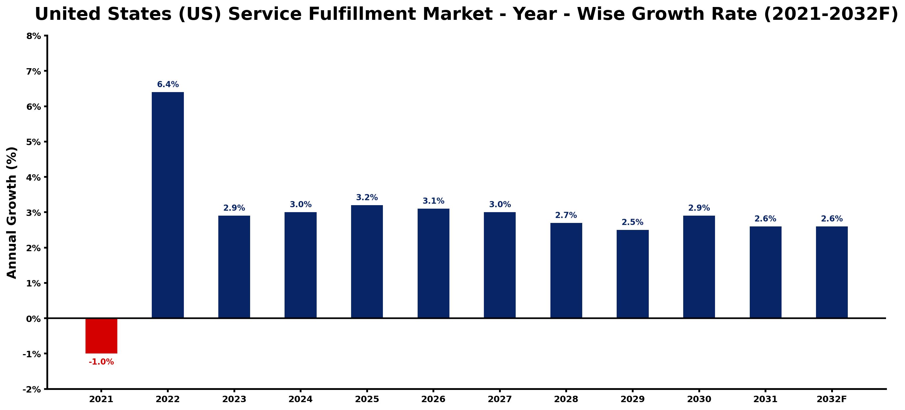 United States (US) Service Fulfillment Market Year-wise Growth Rate and Key Drivers