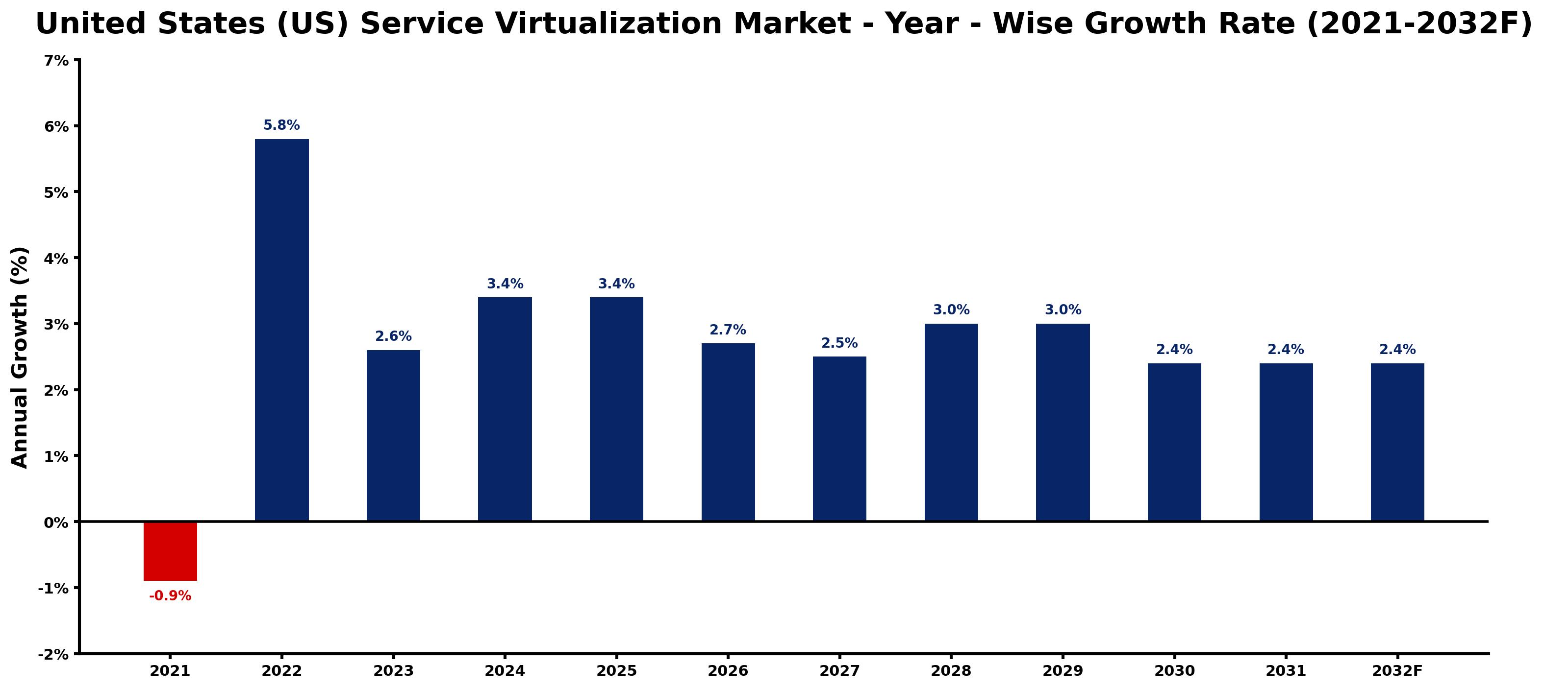 United States (US) Service Virtualization Market Year-wise Growth Rate and Key Drivers