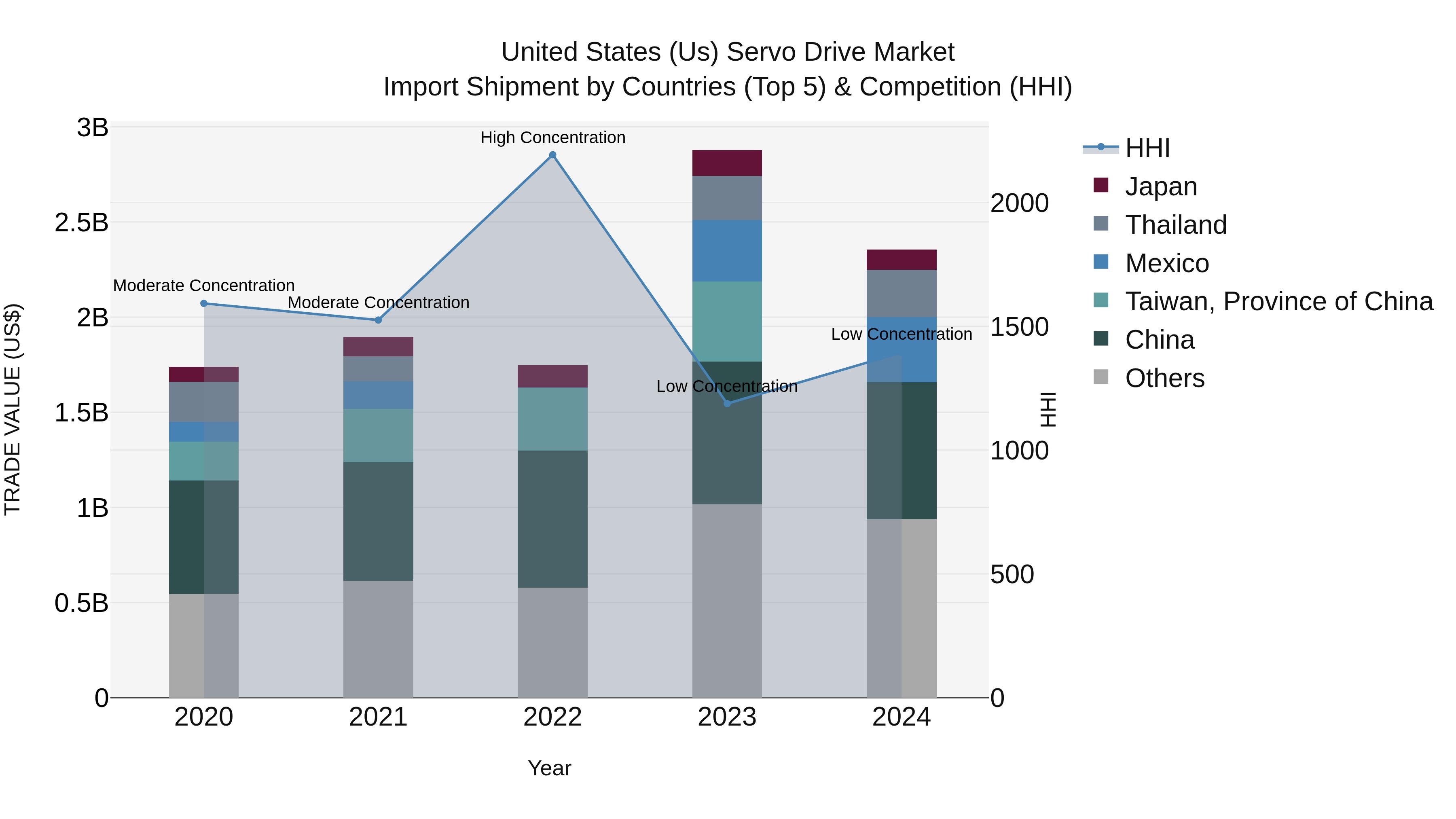United States (US) Servo Drive Market Top 5 Importing Countries and Market Competition (HHI) Analysis