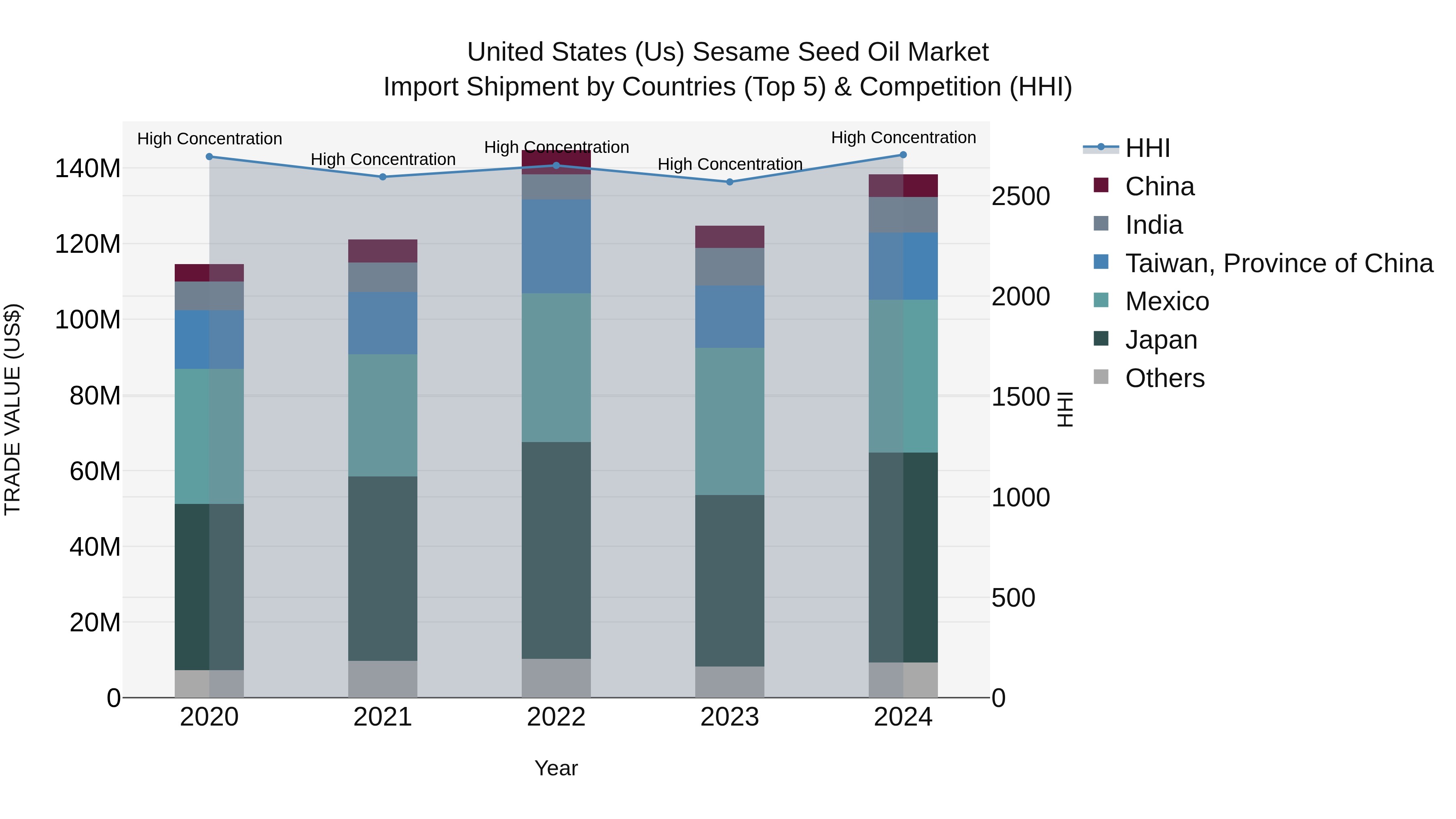 United States (US) Sesame Seed Oil Market Top 5 Importing Countries and Market Competition (HHI) Analysis