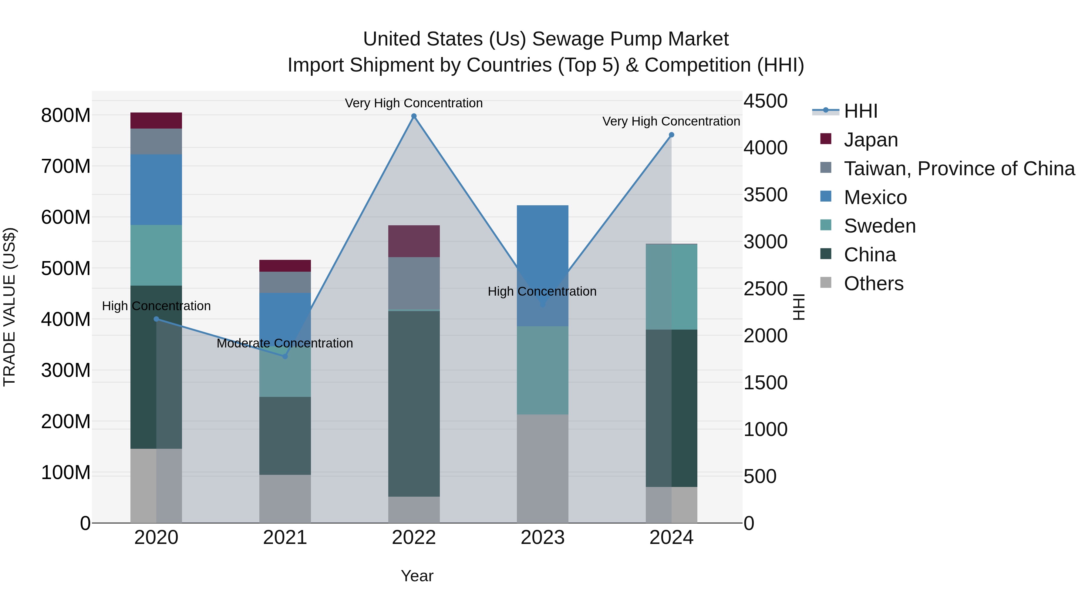 United States (US) Sewage Pump Market Top 5 Importing Countries and Market Competition (HHI) Analysis
