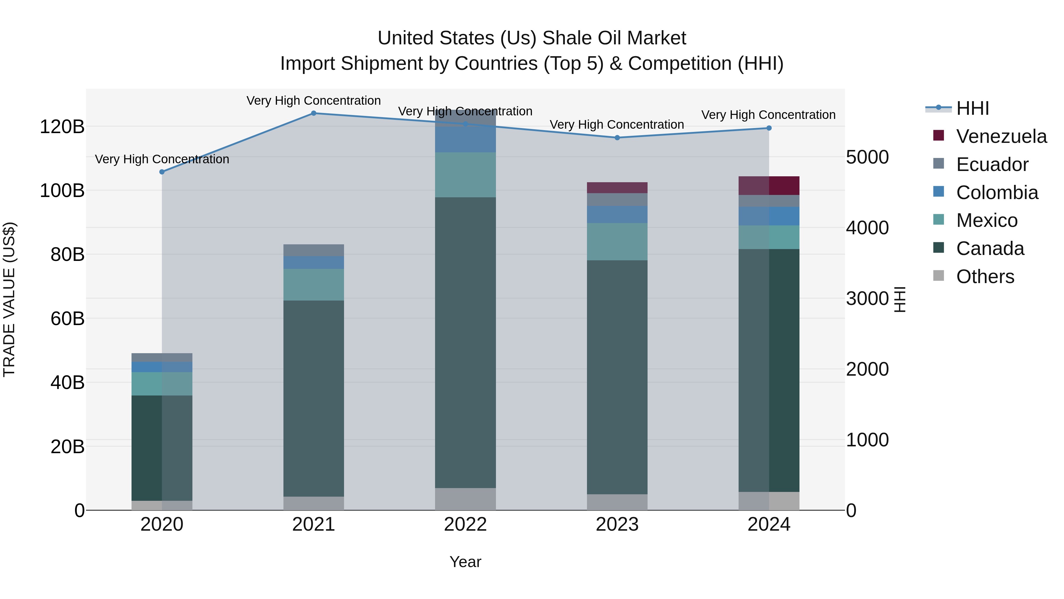 United States (US) Shale Oil Market Top 5 Importing Countries and Market Competition (HHI) Analysis