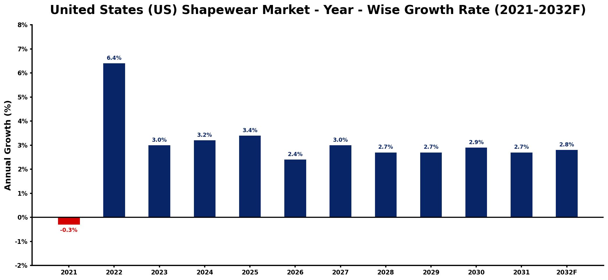 United States (US) Shapewear Market Year-wise Growth Rate and Key Drivers