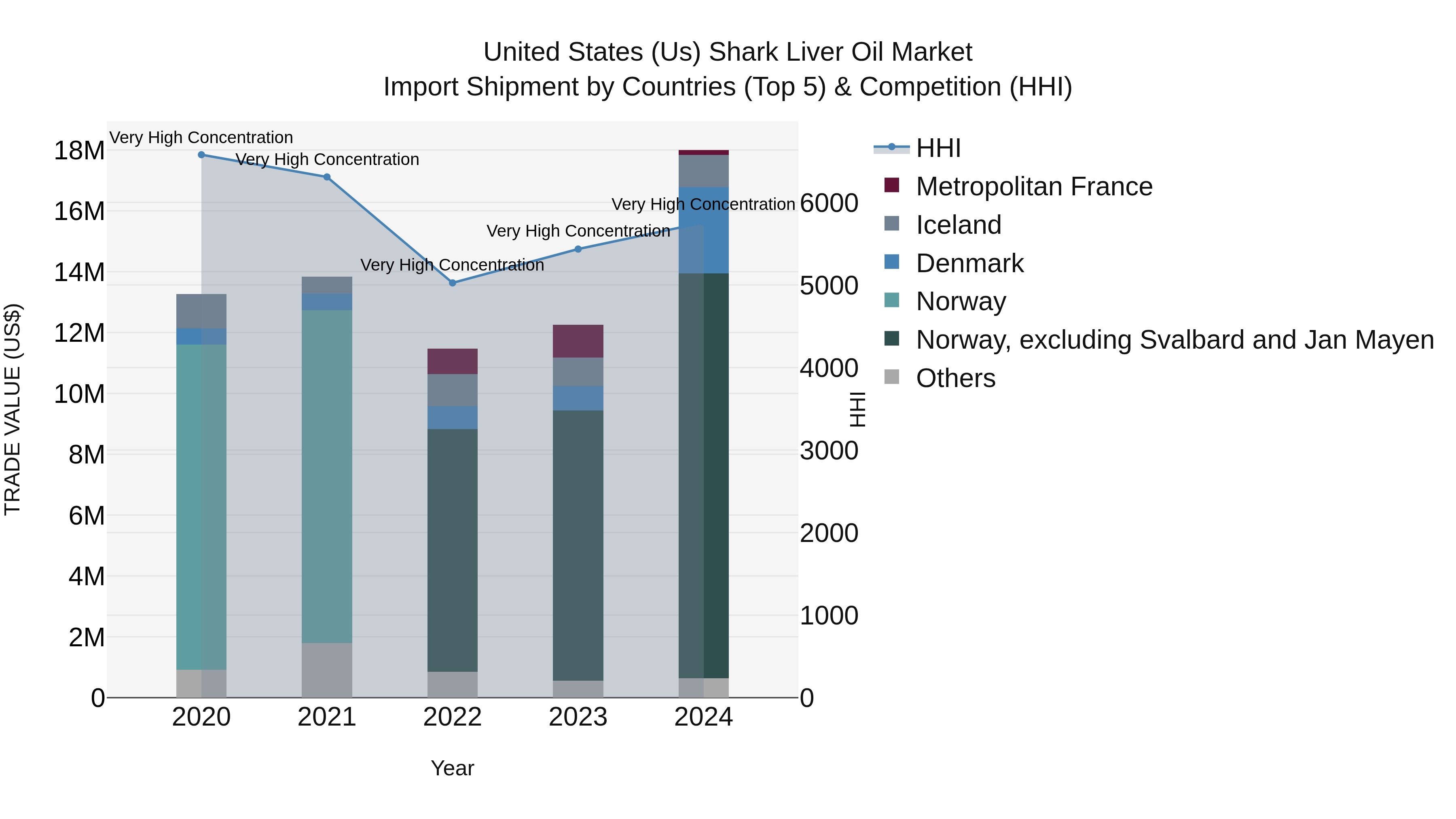United States (US) Shark Liver Oil Market Top 5 Importing Countries and Market Competition (HHI) Analysis