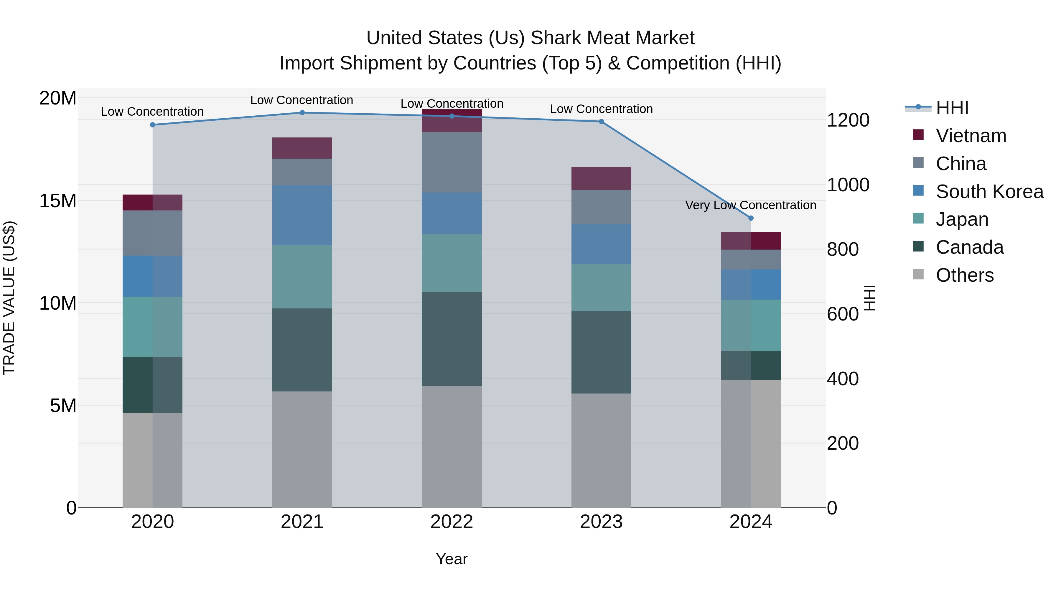 United States (US) Shark Meat Market Top 5 Importing Countries and Market Competition (HHI) Analysis