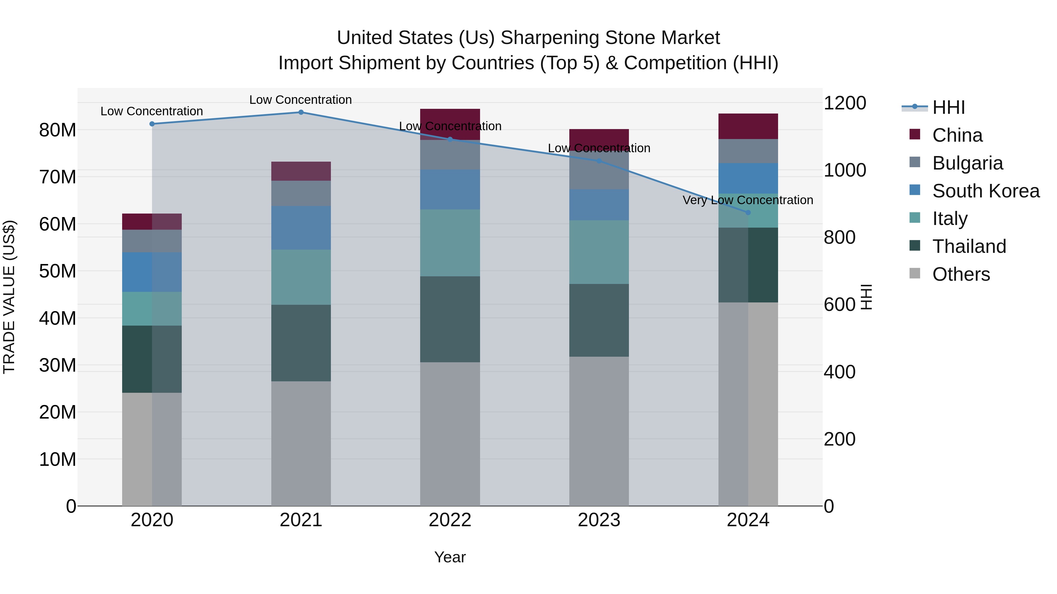United States (US) Sharpening Stone Market Top 5 Importing Countries and Market Competition (HHI) Analysis