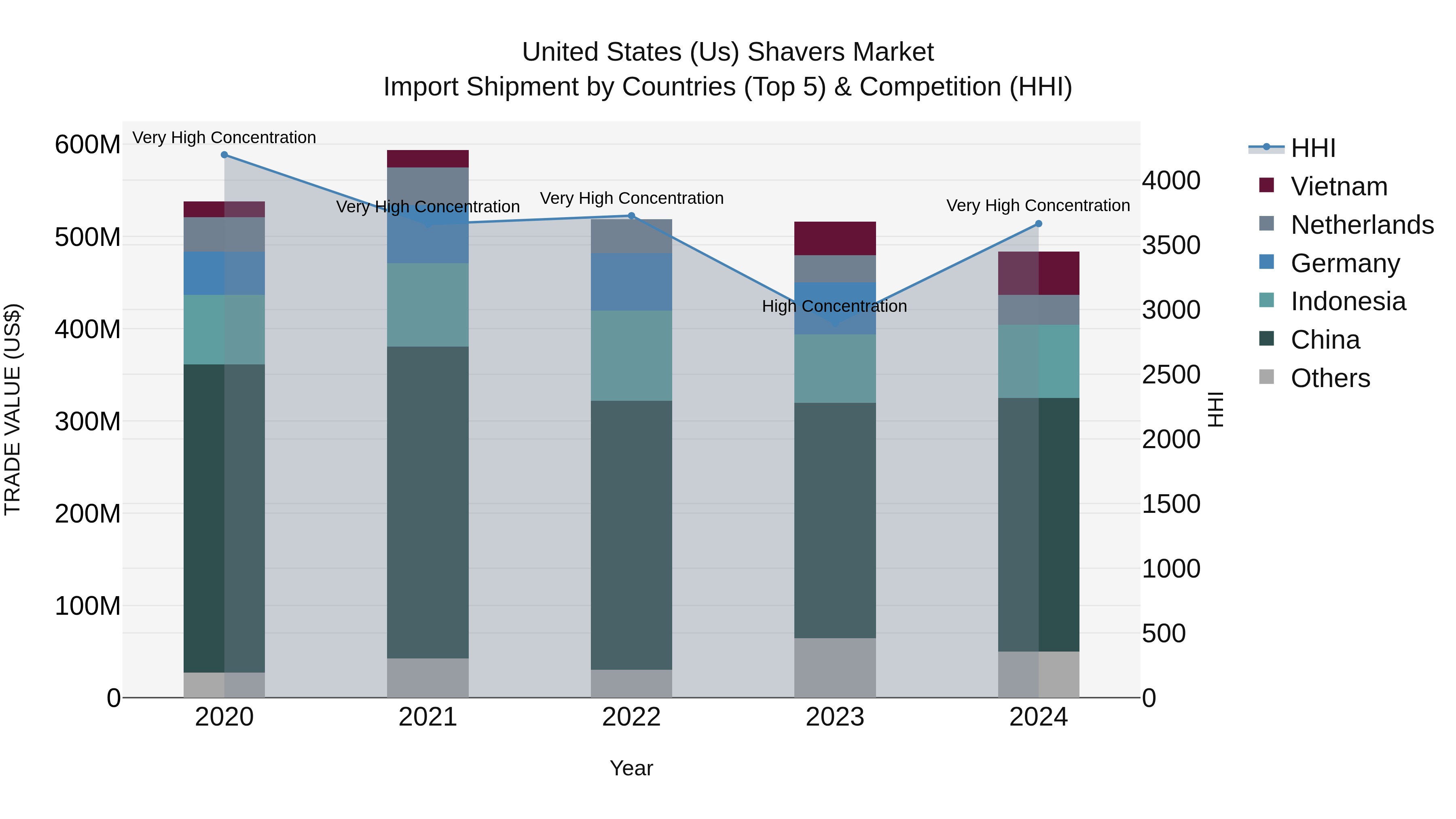 United States (US) Shavers Market Top 5 Importing Countries and Market Competition (HHI) Analysis
