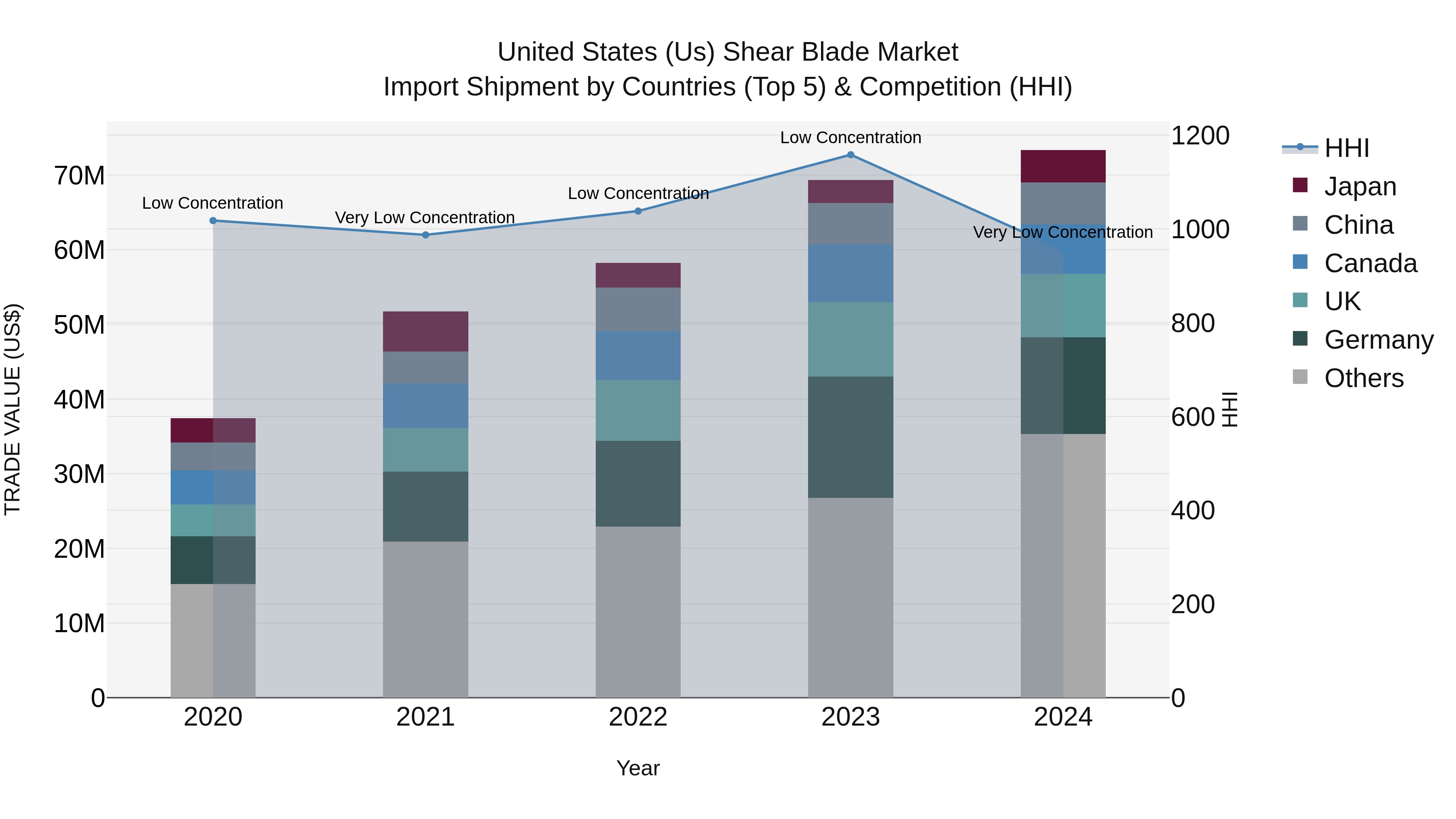 United States (US) Shear Blade Market Top 5 Importing Countries and Market Competition (HHI) Analysis