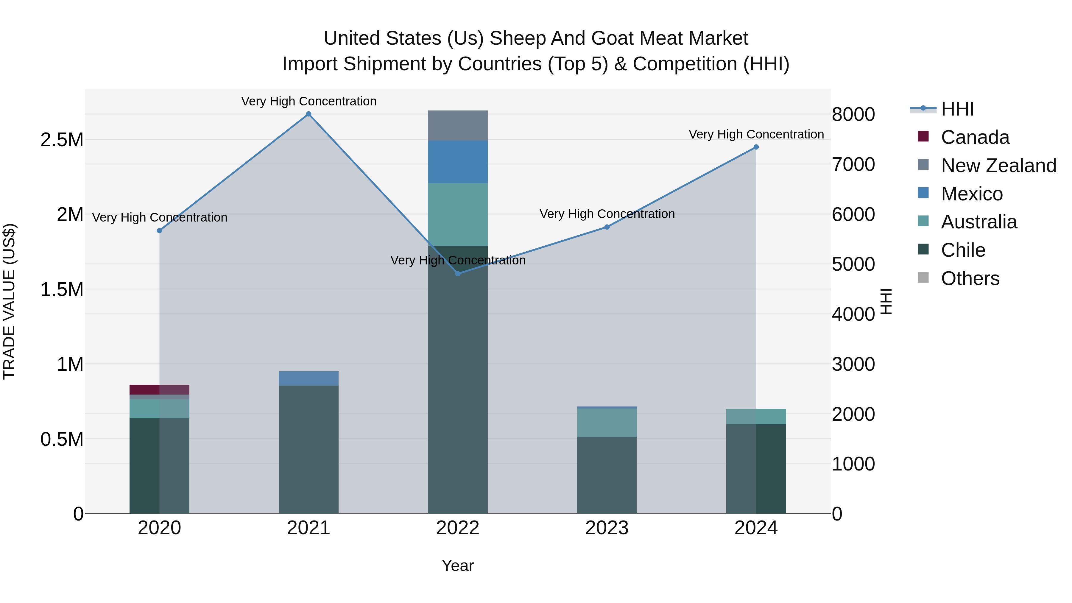 United States (US) Sheep and Goat Meat Market Top 5 Importing Countries and Market Competition (HHI) Analysis